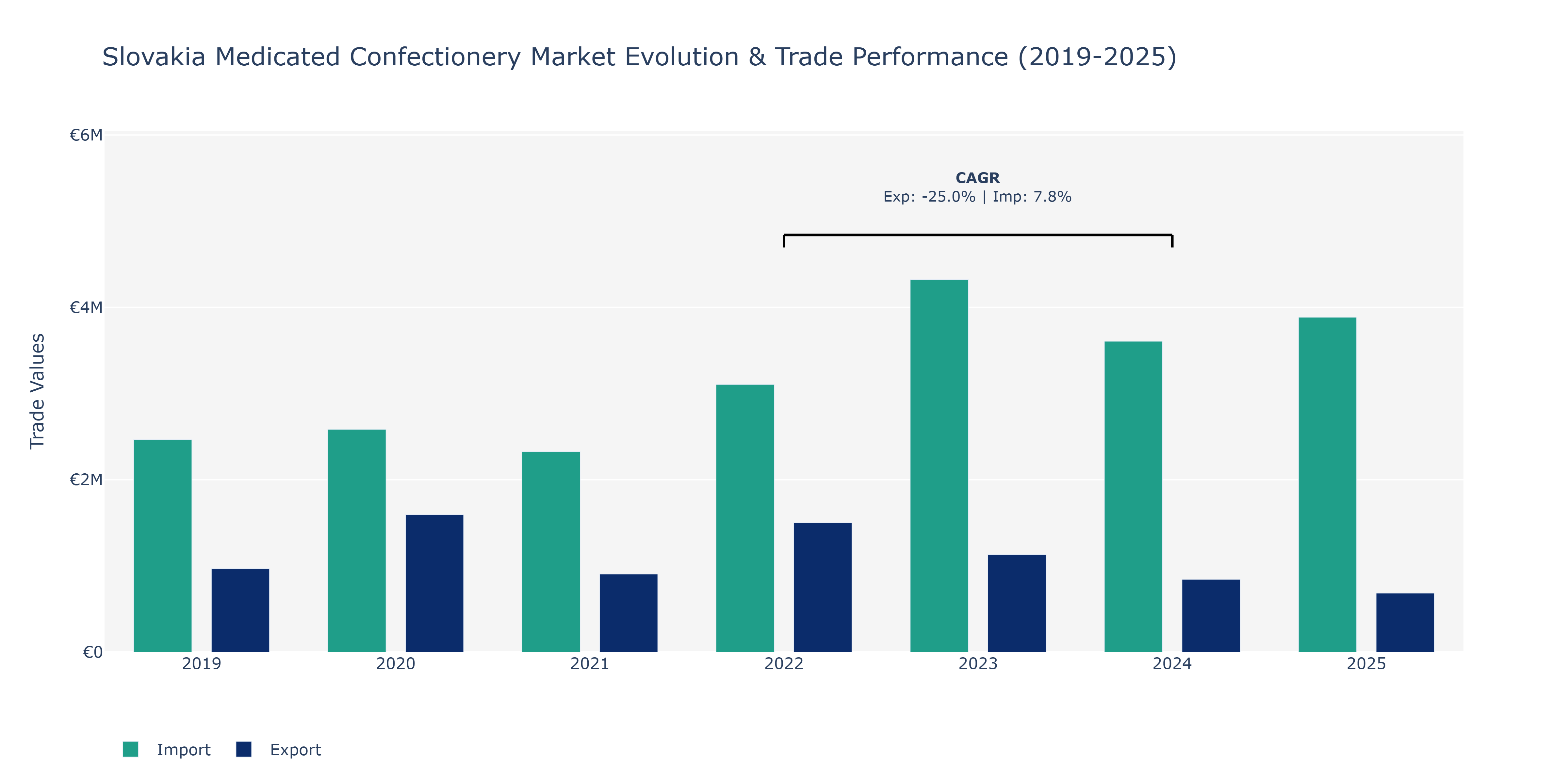 Slovakia Medicated Confectionery Market: Production & Trade Performance (2019-2025)