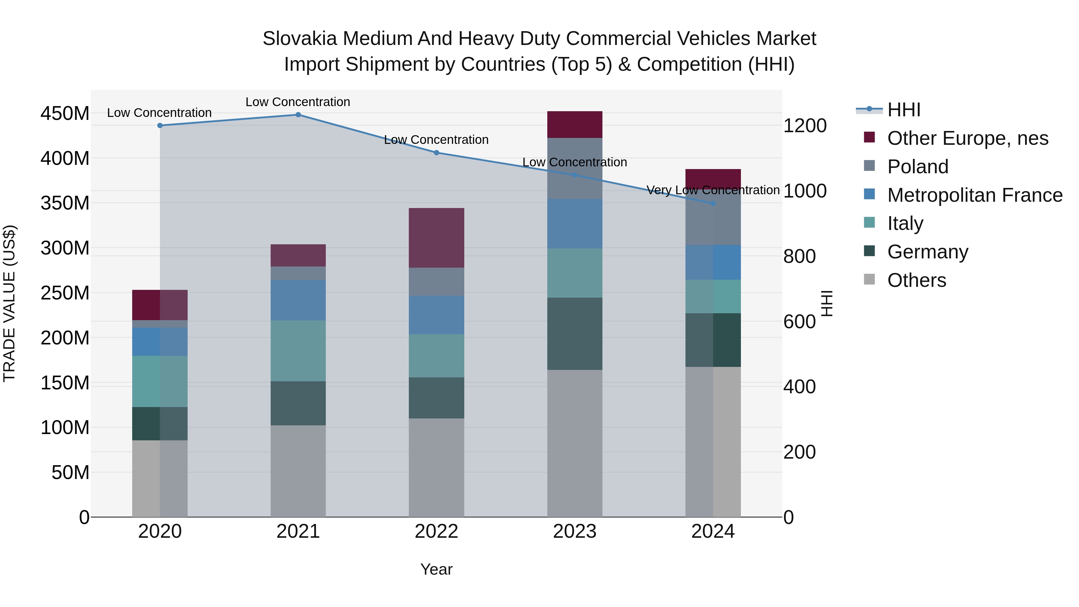 Slovakia Medium And Heavy Duty Commercial Vehicles Market Top 5 Importing Countries and Market Competition (HHI) Analysis