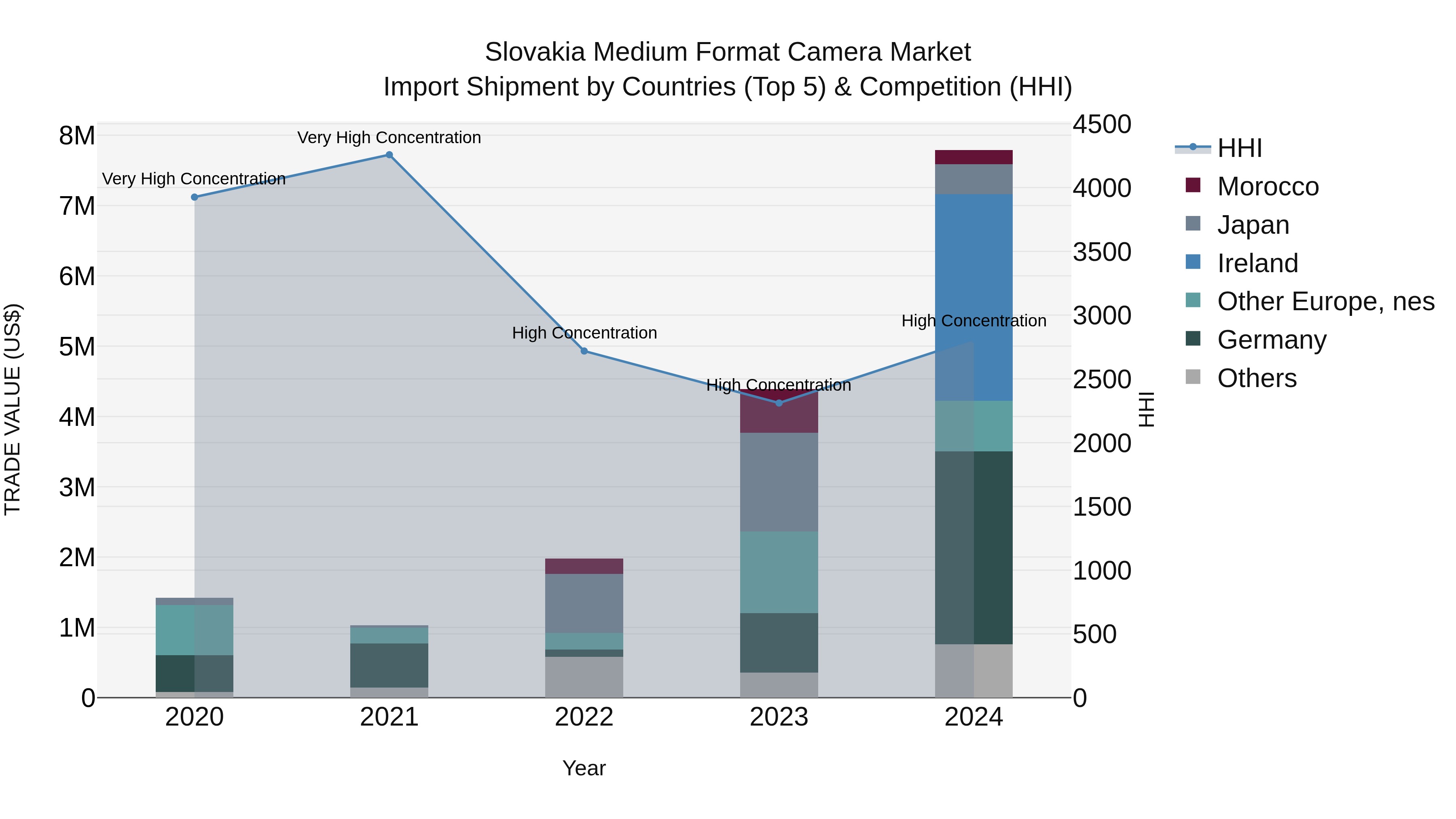 Slovakia Medium Format Camera Market Top 5 Importing Countries and Market Competition (HHI) Analysis