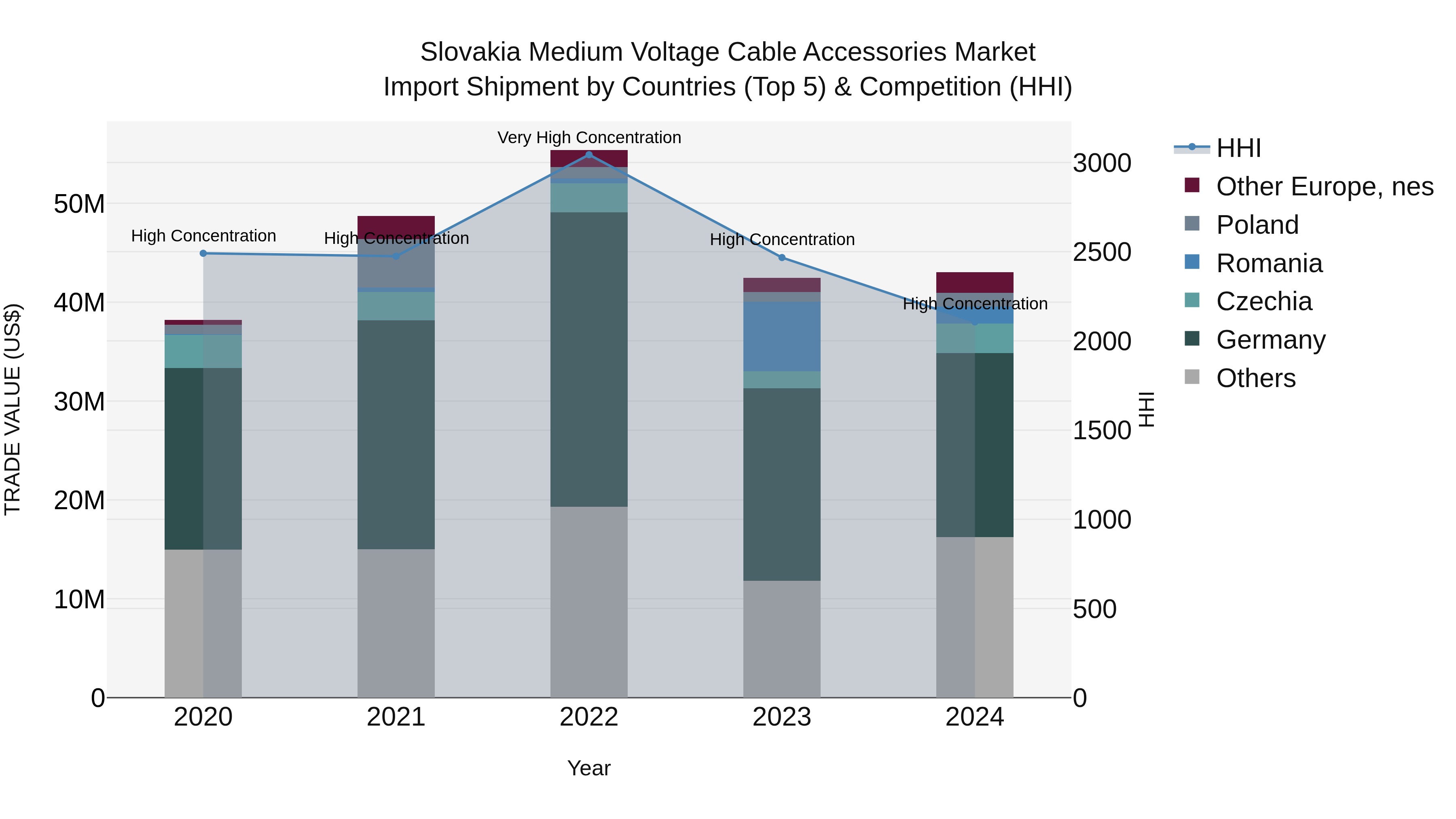Slovakia Medium Voltage Cable Accessories Market Top 5 Importing Countries and Market Competition (HHI) Analysis