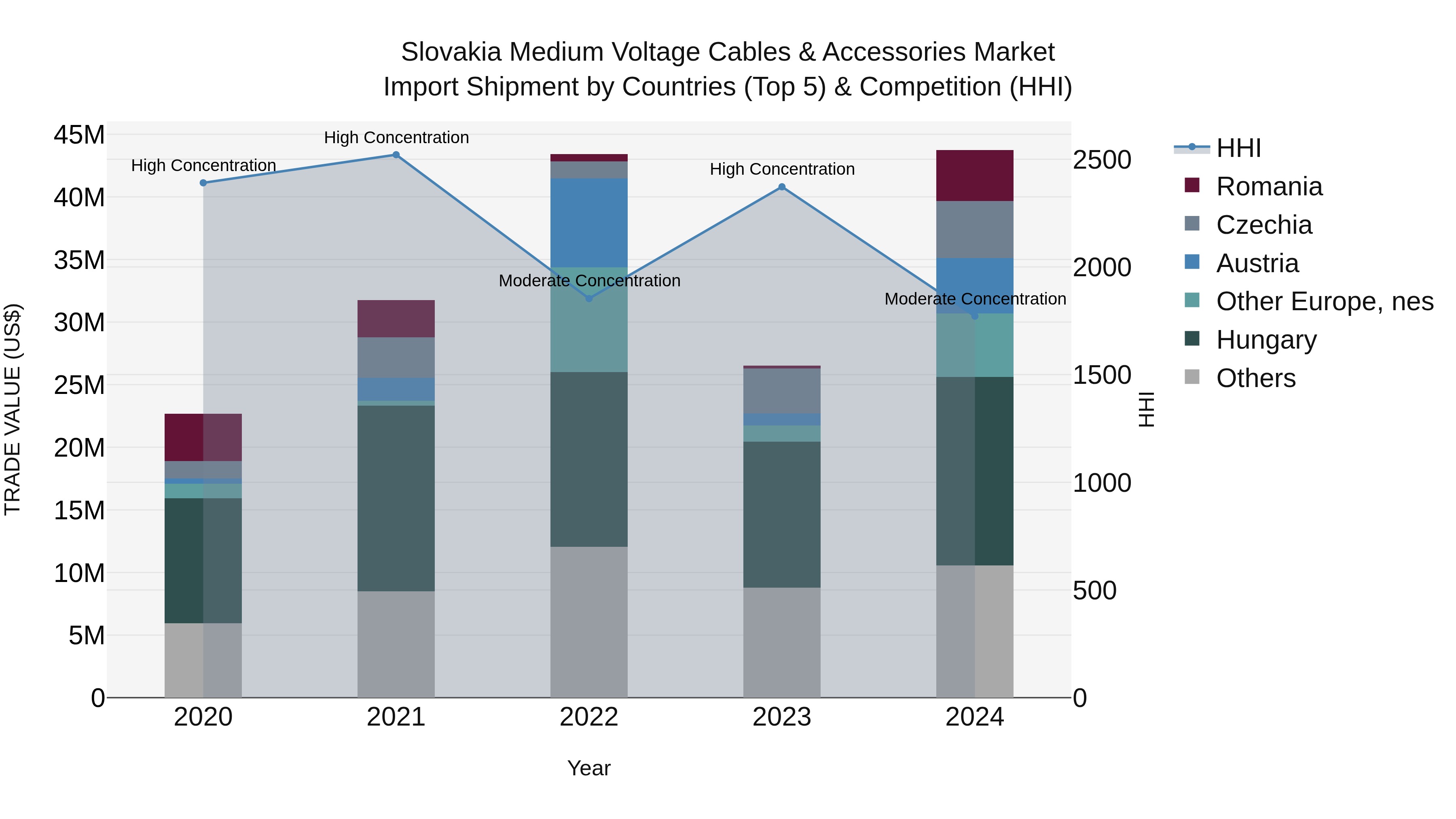 Slovakia Medium Voltage Cables & Accessories Market Top 5 Importing Countries and Market Competition (HHI) Analysis