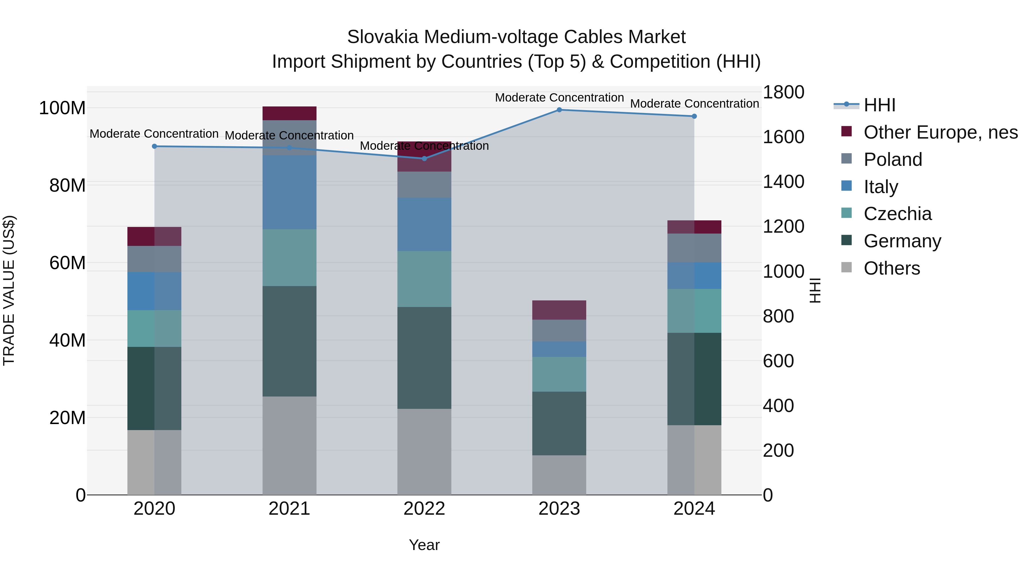 Slovakia Medium Voltage Cables Market Top 5 Importing Countries and Market Competition (HHI) Analysis