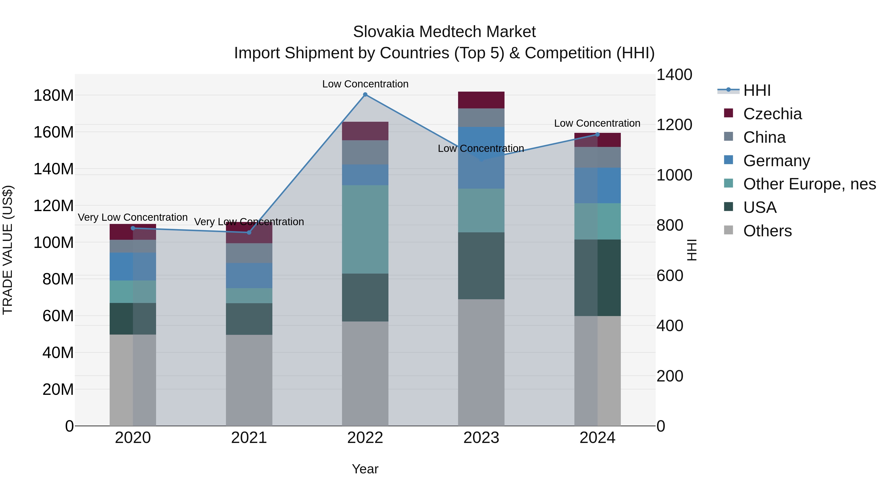 Slovakia Medtech Market Top 5 Importing Countries and Market Competition (HHI) Analysis