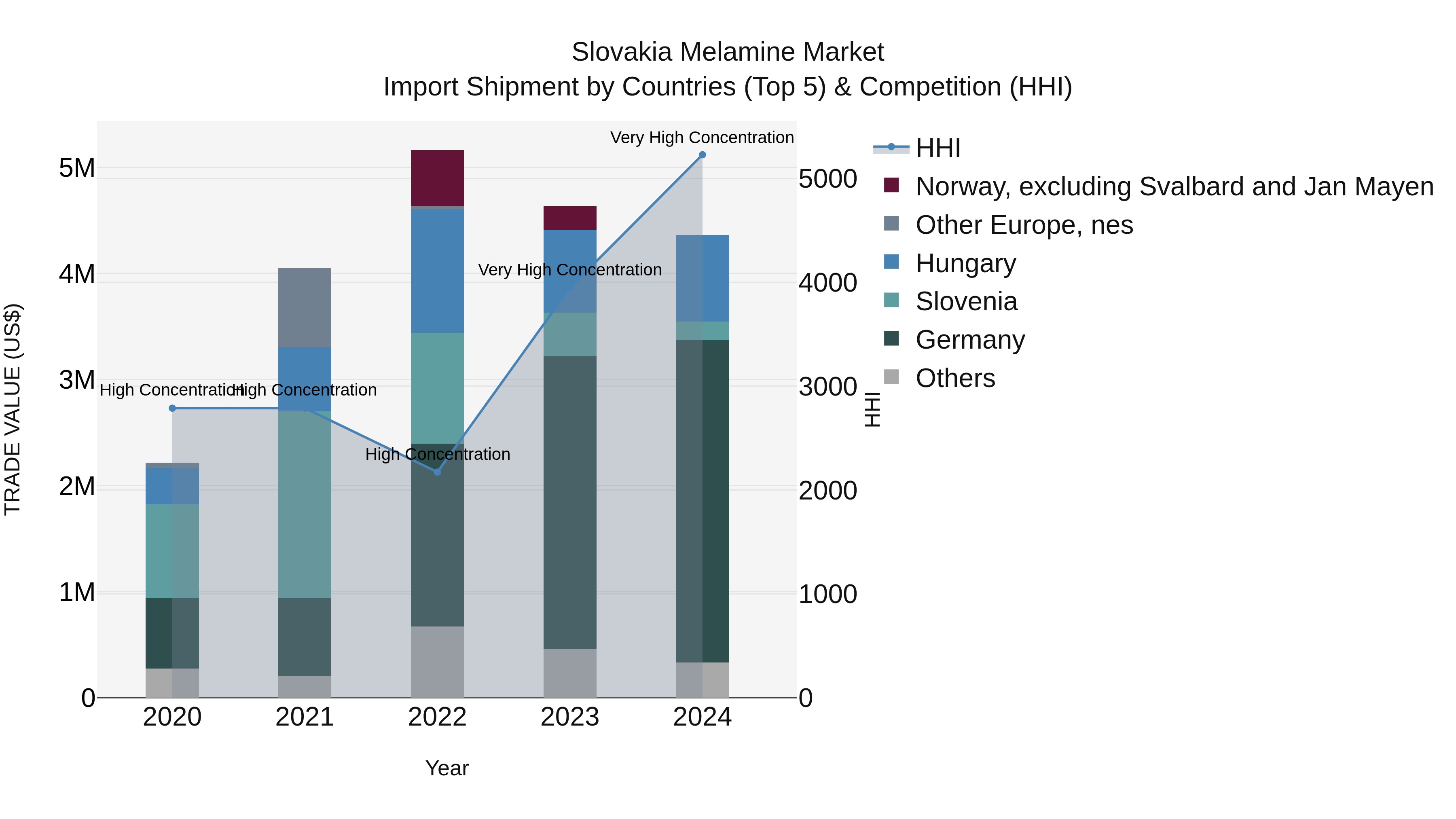 Slovakia Melamine Market Top 5 Importing Countries and Market Competition (HHI) Analysis