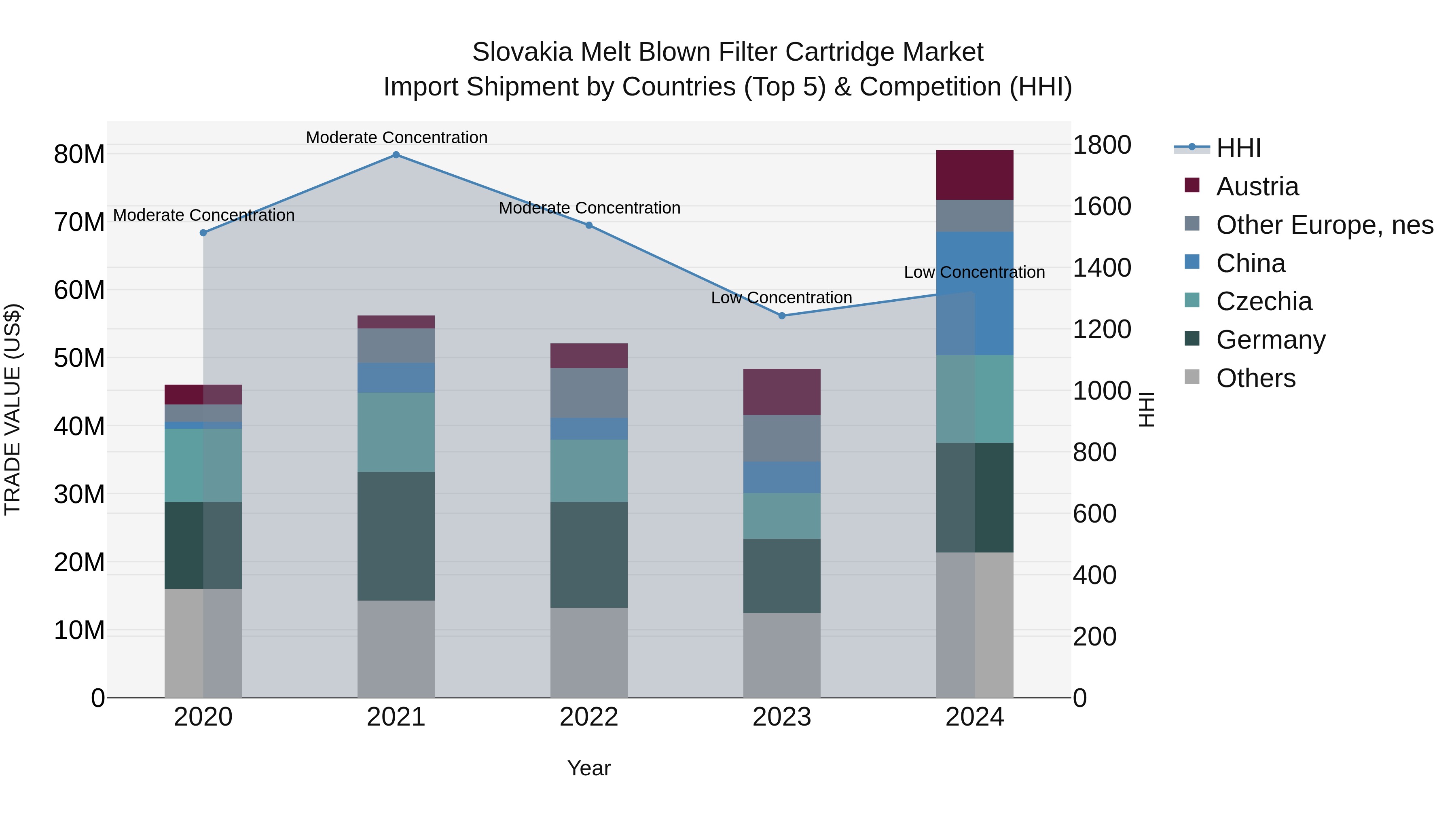 Slovakia Melt Blown Filter Cartridge Market Top 5 Importing Countries and Market Competition (HHI) Analysis