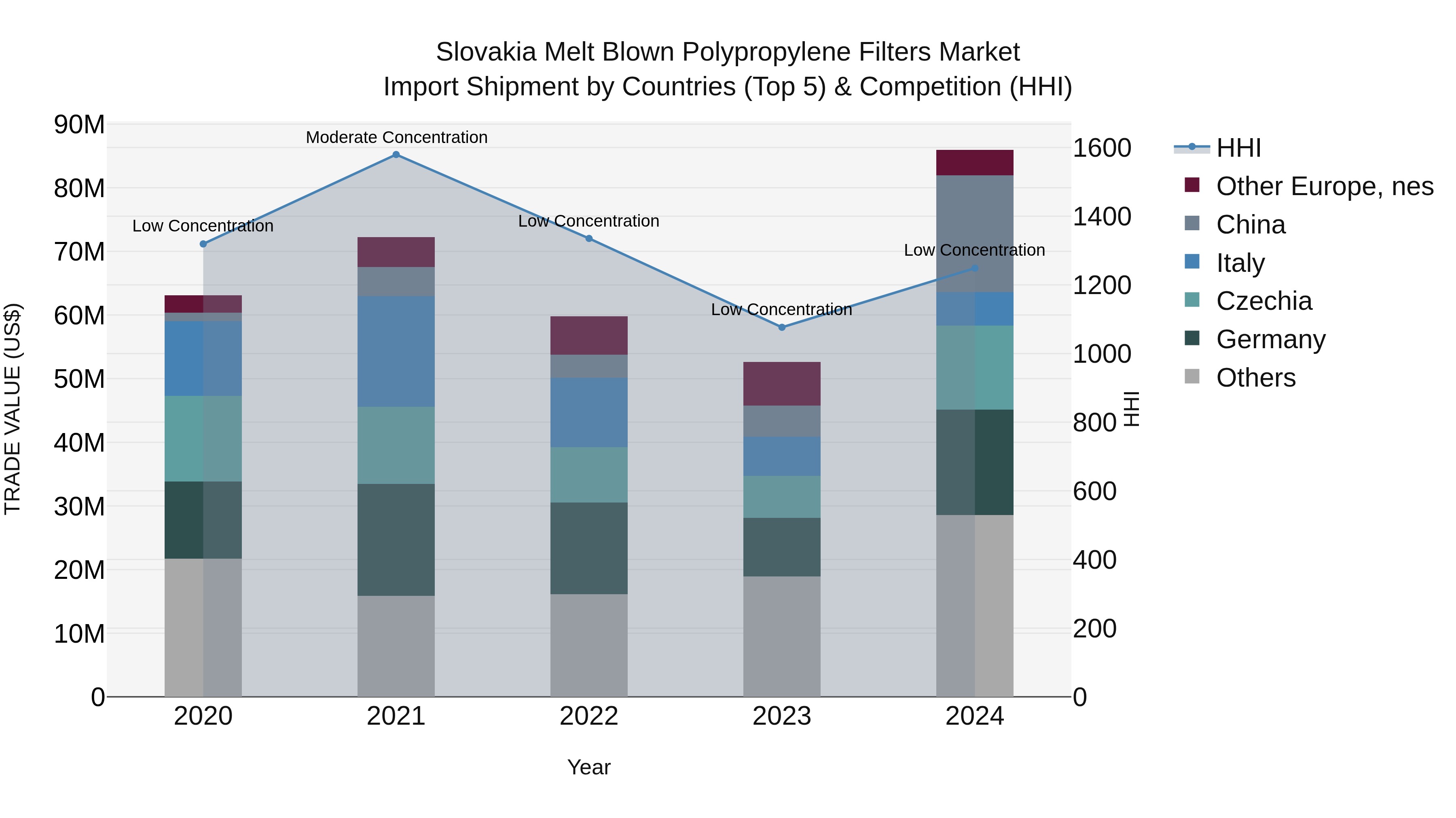 Slovakia Melt Blown Polypropylene Filters Market Top 5 Importing Countries and Market Competition (HHI) Analysis