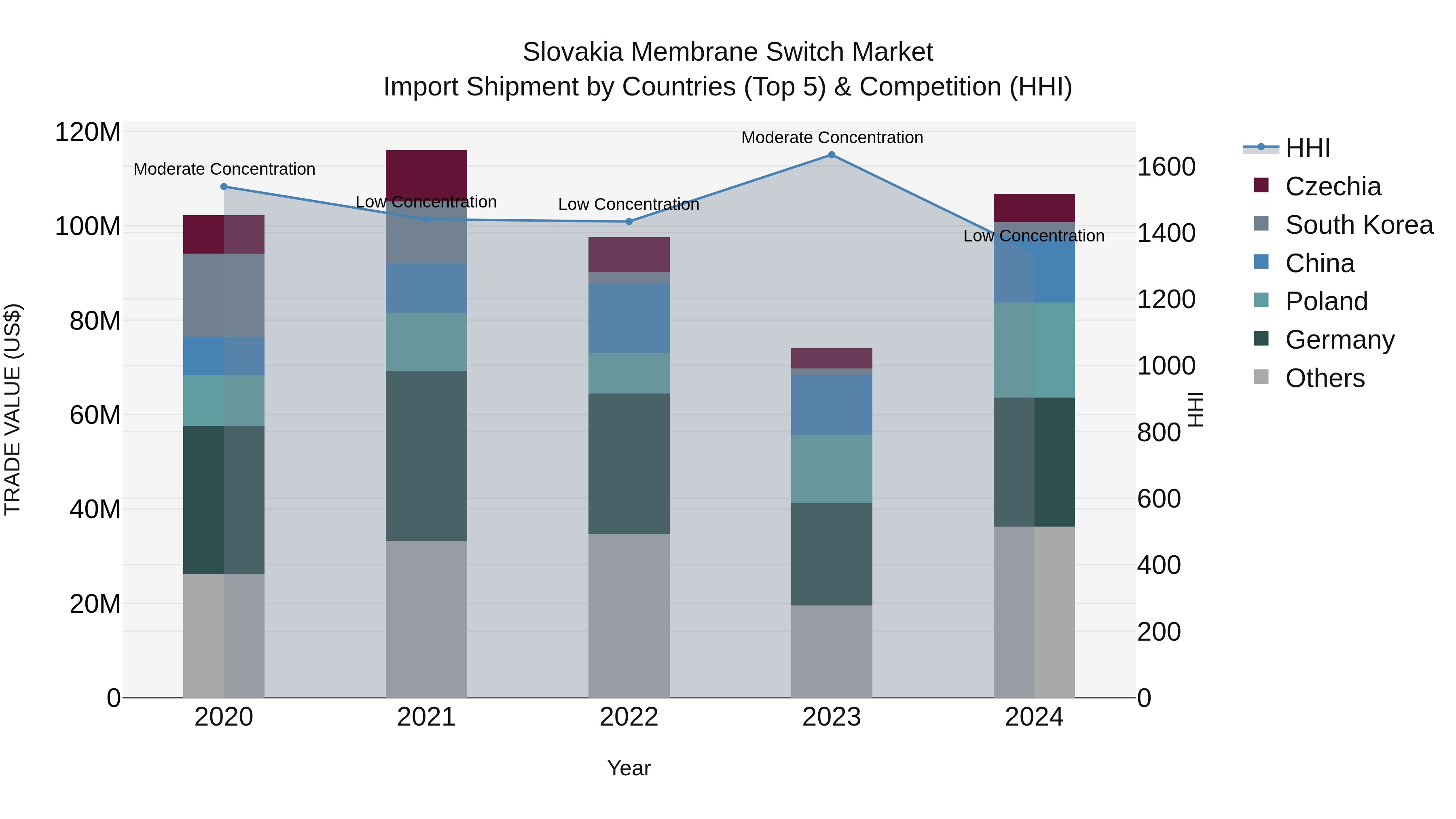 Slovakia Membrane Switch Market Top 5 Importing Countries and Market Competition (HHI) Analysis