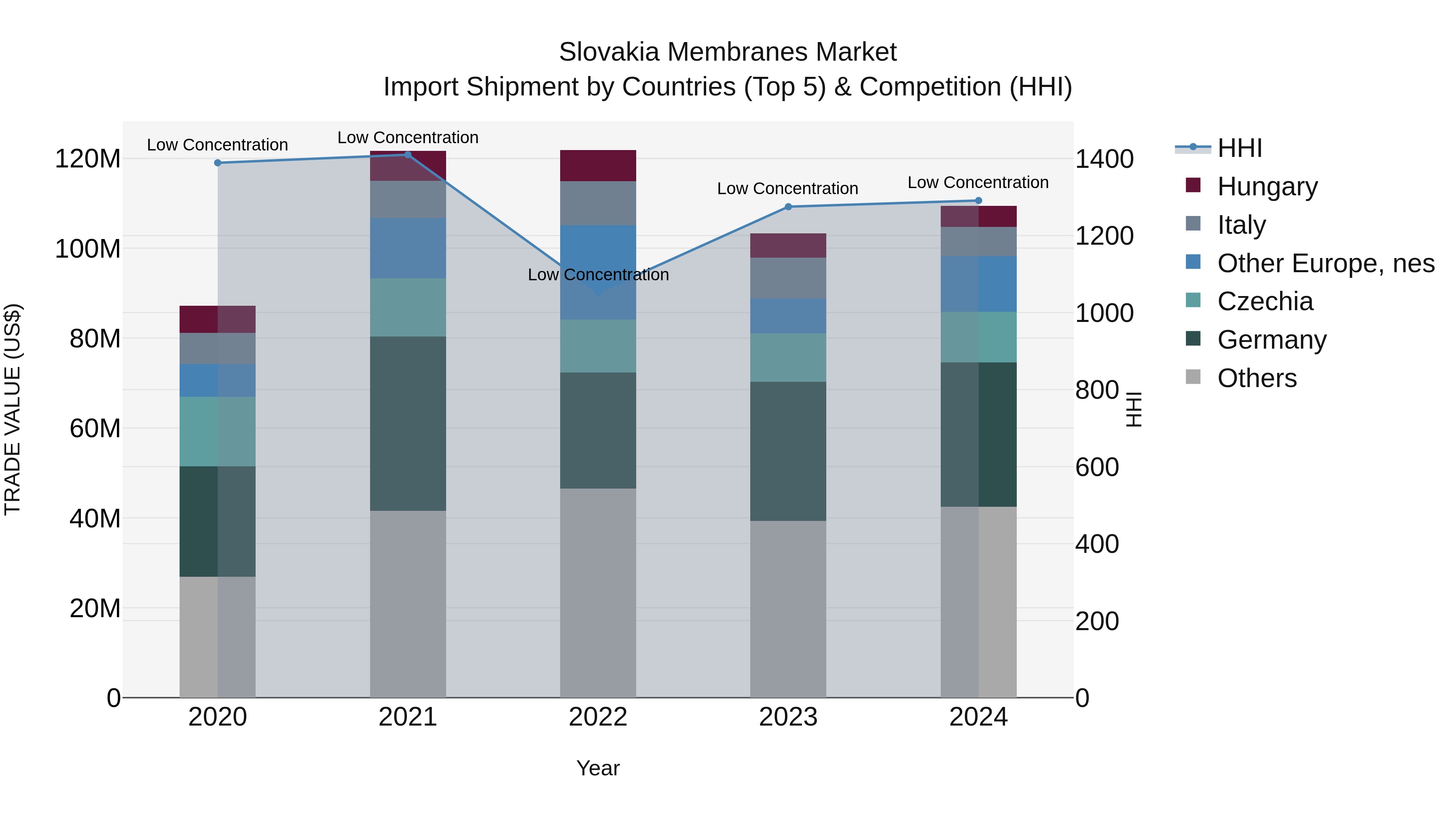 Slovakia Membranes Market Top 5 Importing Countries and Market Competition (HHI) Analysis