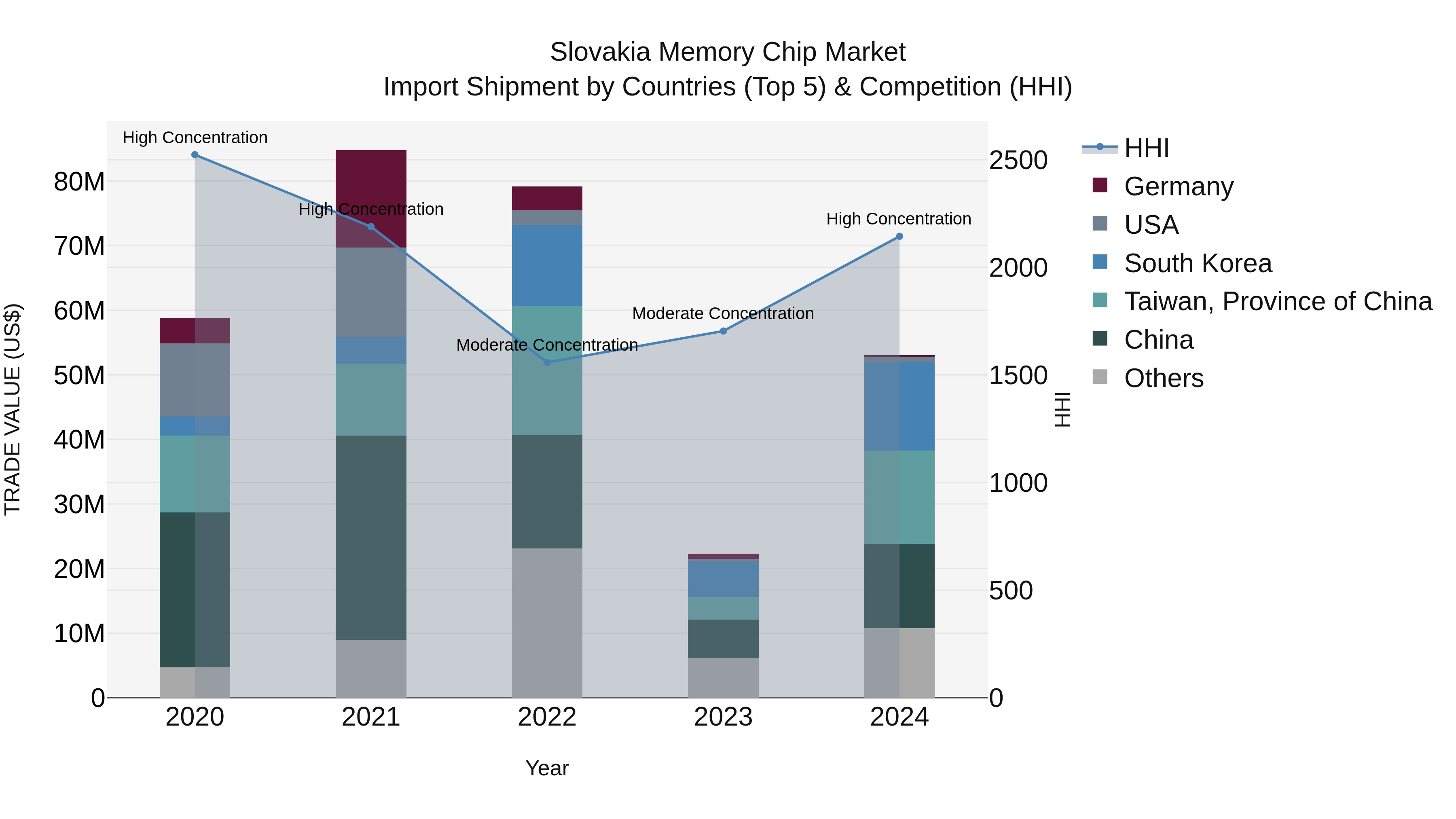 Slovakia Memory Chip Market Top 5 Importing Countries and Market Competition (HHI) Analysis