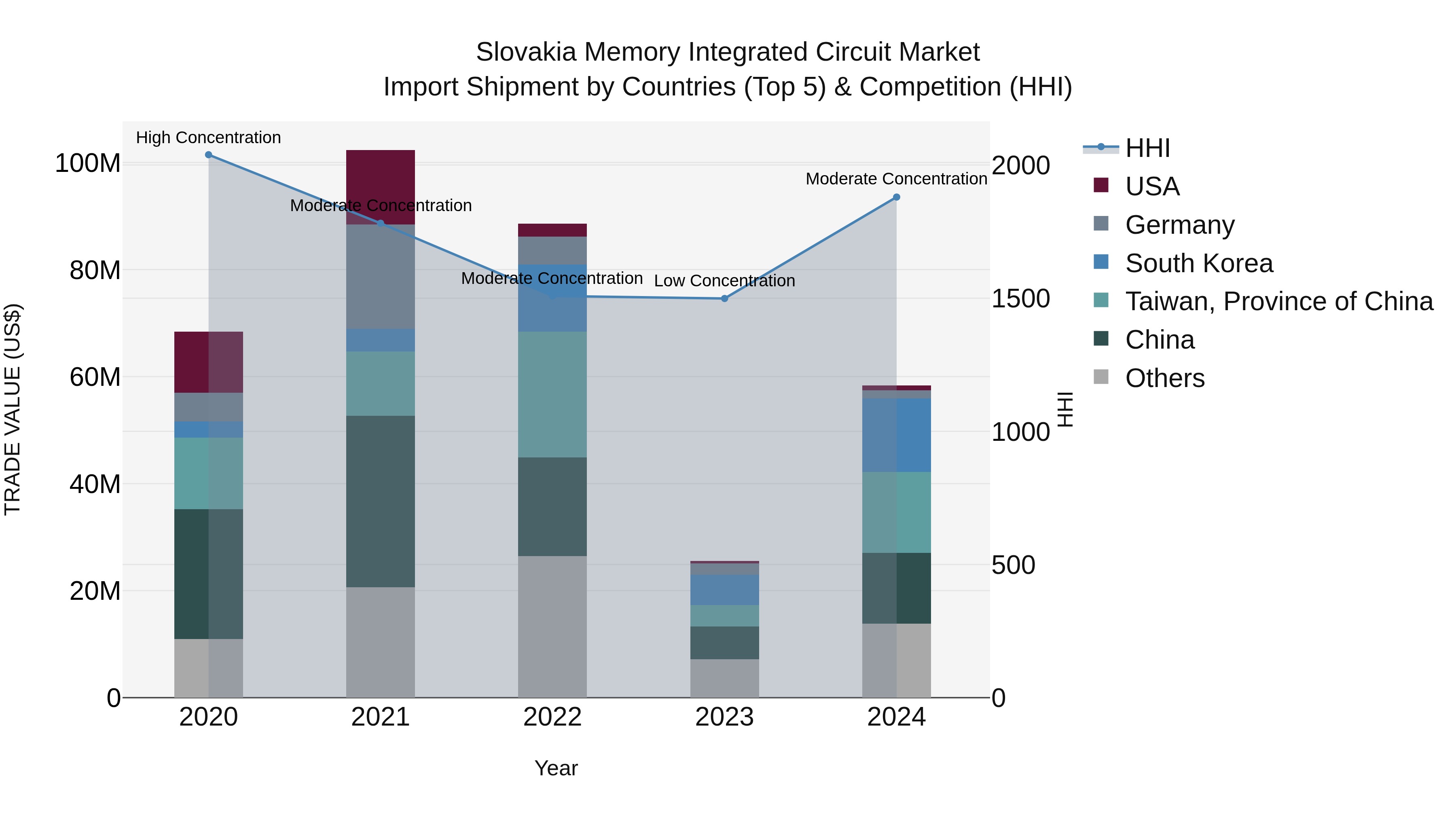 Slovakia Memory Integrated Circuit Market Top 5 Importing Countries and Market Competition (HHI) Analysis