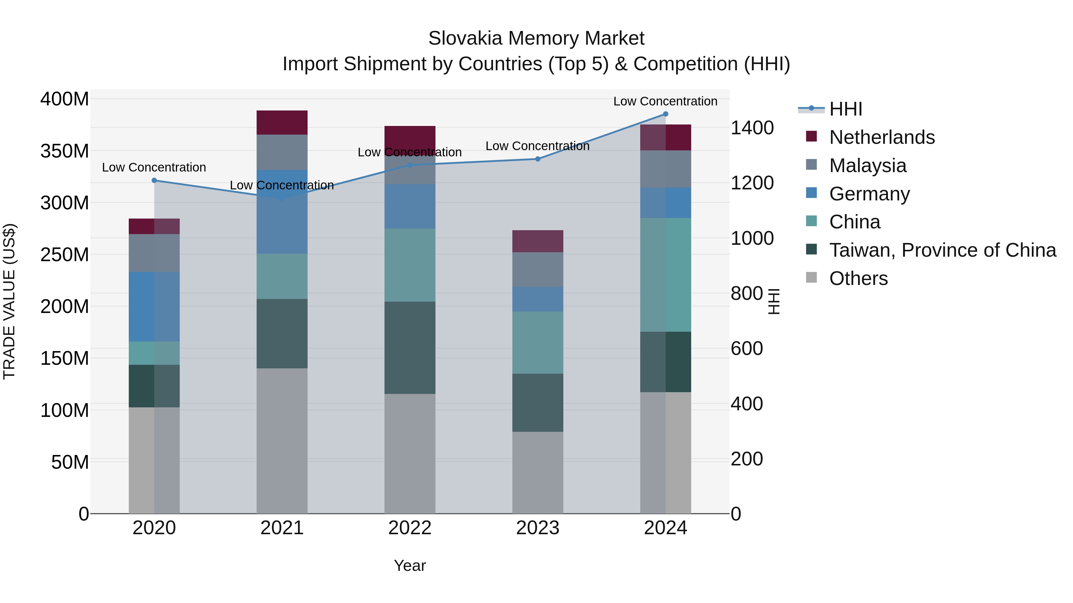 Slovakia Memory Market Top 5 Importing Countries and Market Competition (HHI) Analysis