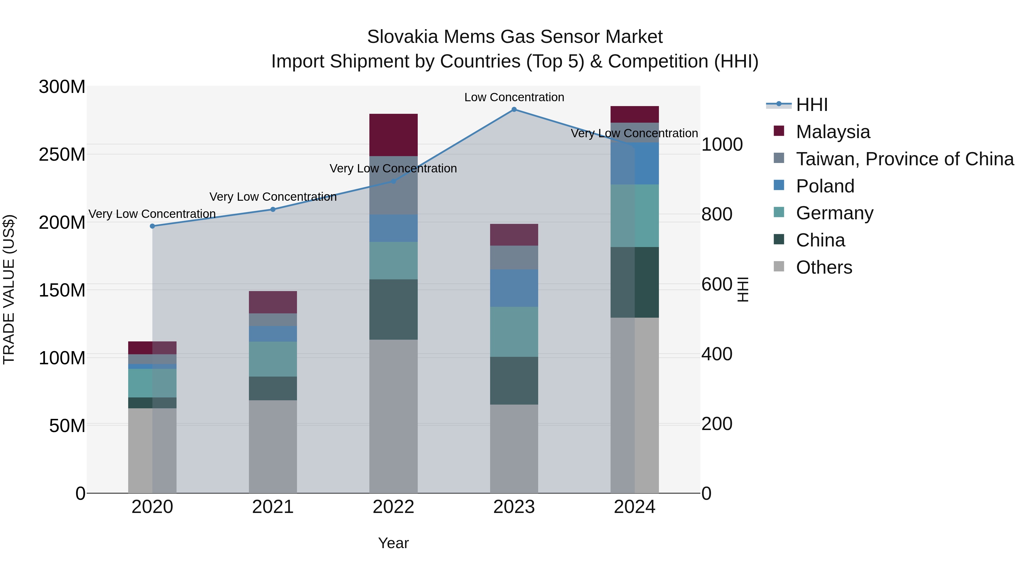Slovakia Mems Gas Sensor Market Top 5 Importing Countries and Market Competition (HHI) Analysis