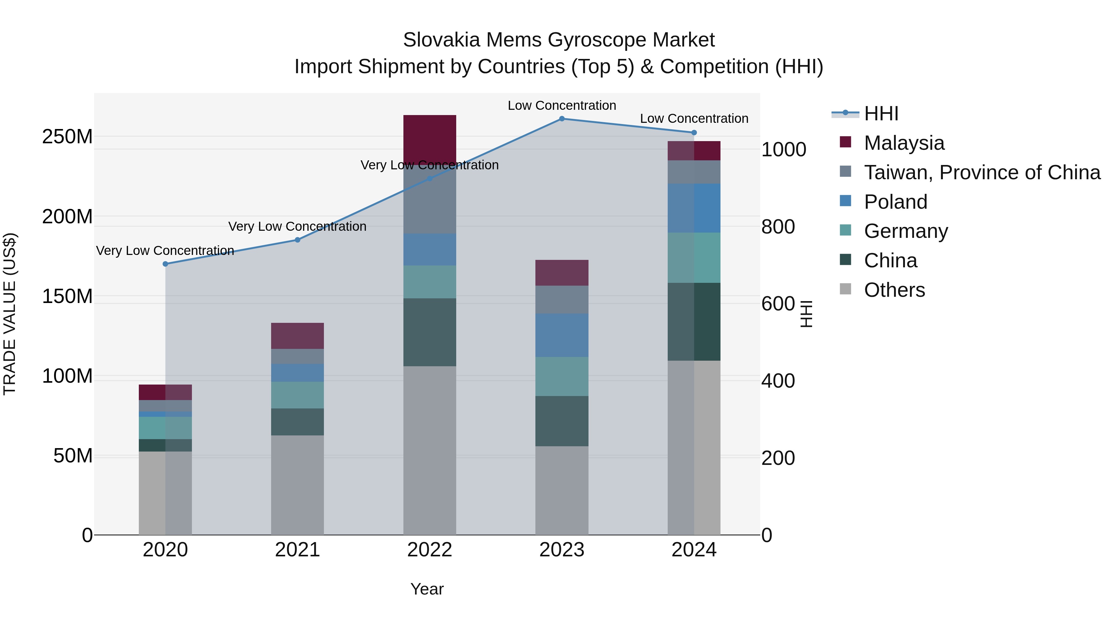 Slovakia Mems Gyroscope Market Top 5 Importing Countries and Market Competition (HHI) Analysis