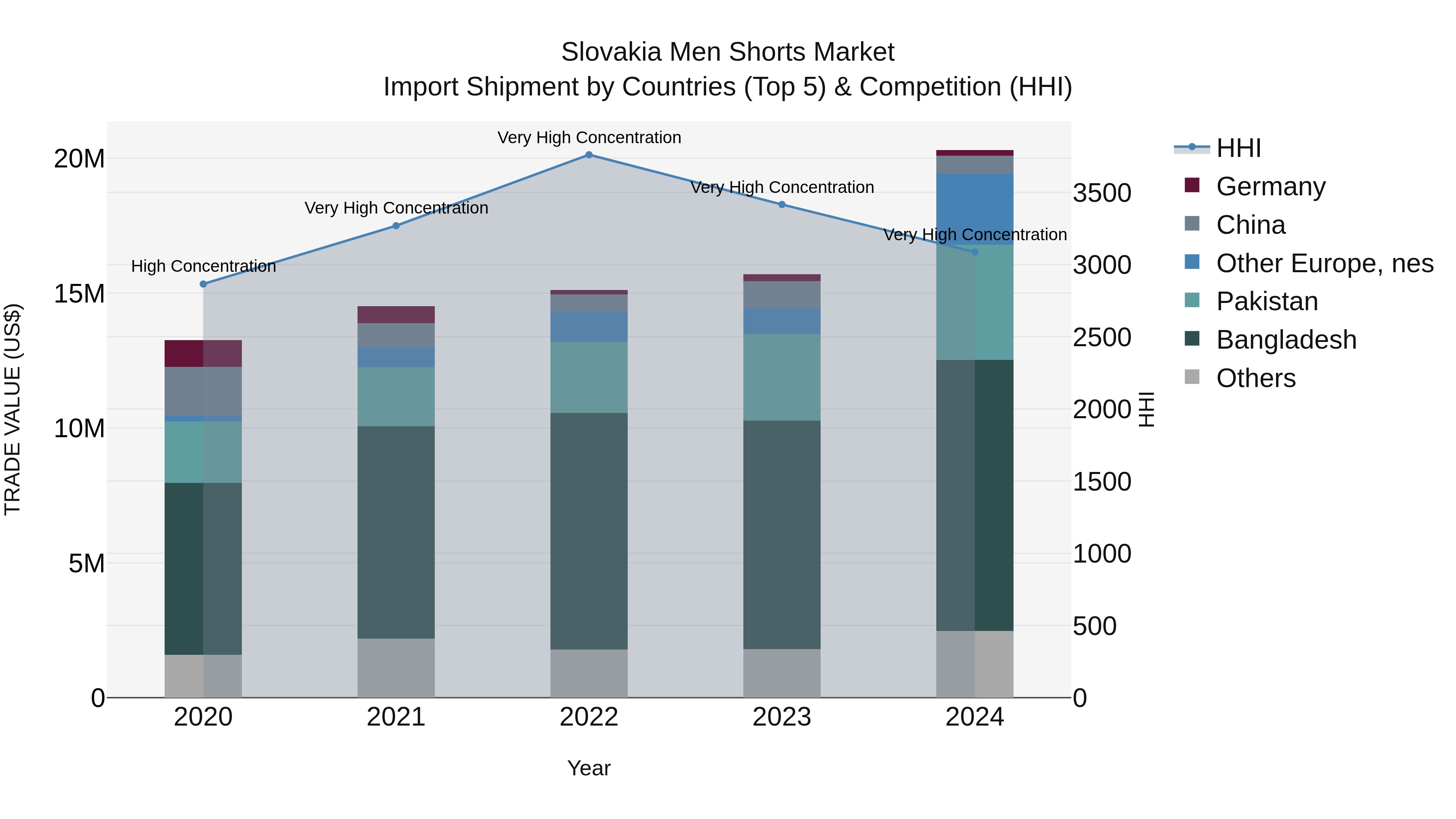Slovakia Men Shorts Market Top 5 Importing Countries and Market Competition (HHI) Analysis