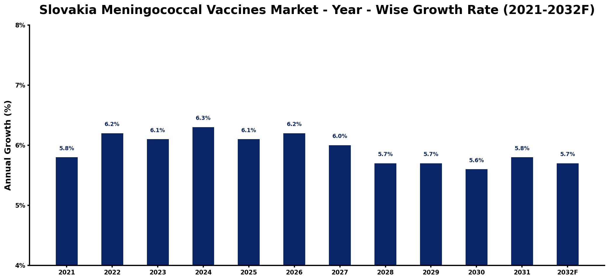 Slovakia Meningococcal Vaccines Market Year-wise Growth Rate and Key Drivers