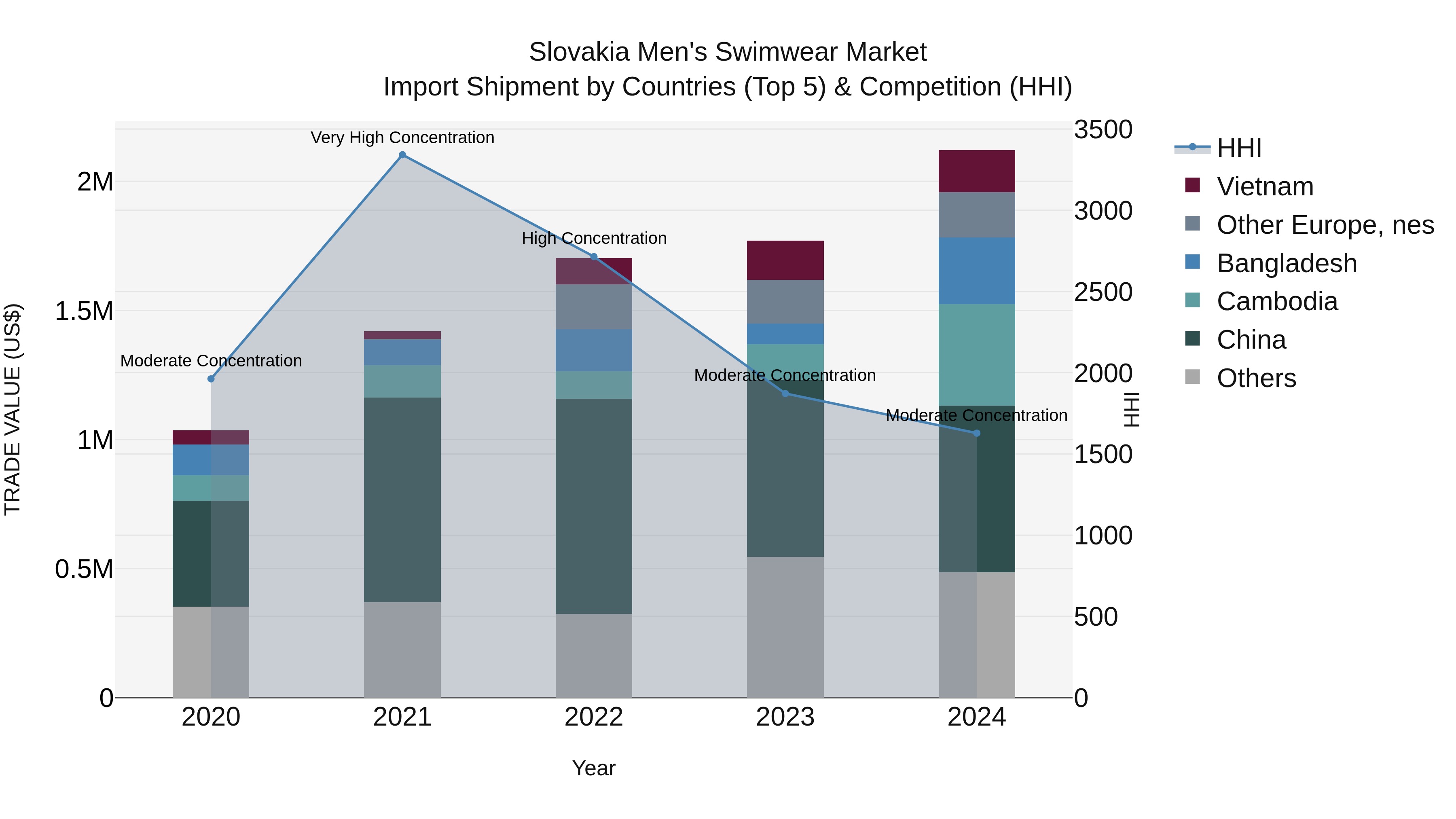 Slovakia Men`S Swimwear Market Top 5 Importing Countries and Market Competition (HHI) Analysis