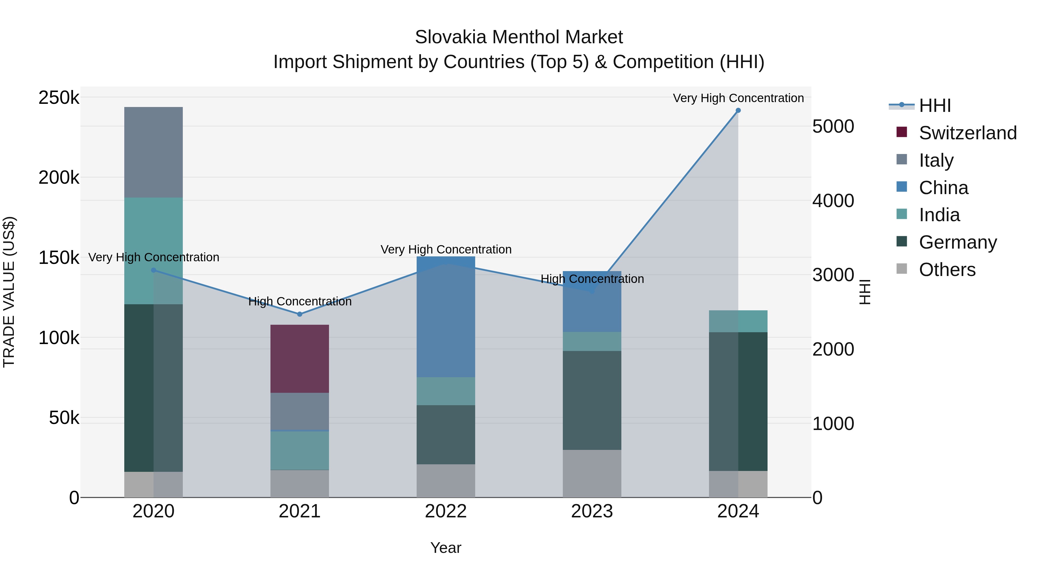 Slovakia Menthol Market Top 5 Importing Countries and Market Competition (HHI) Analysis