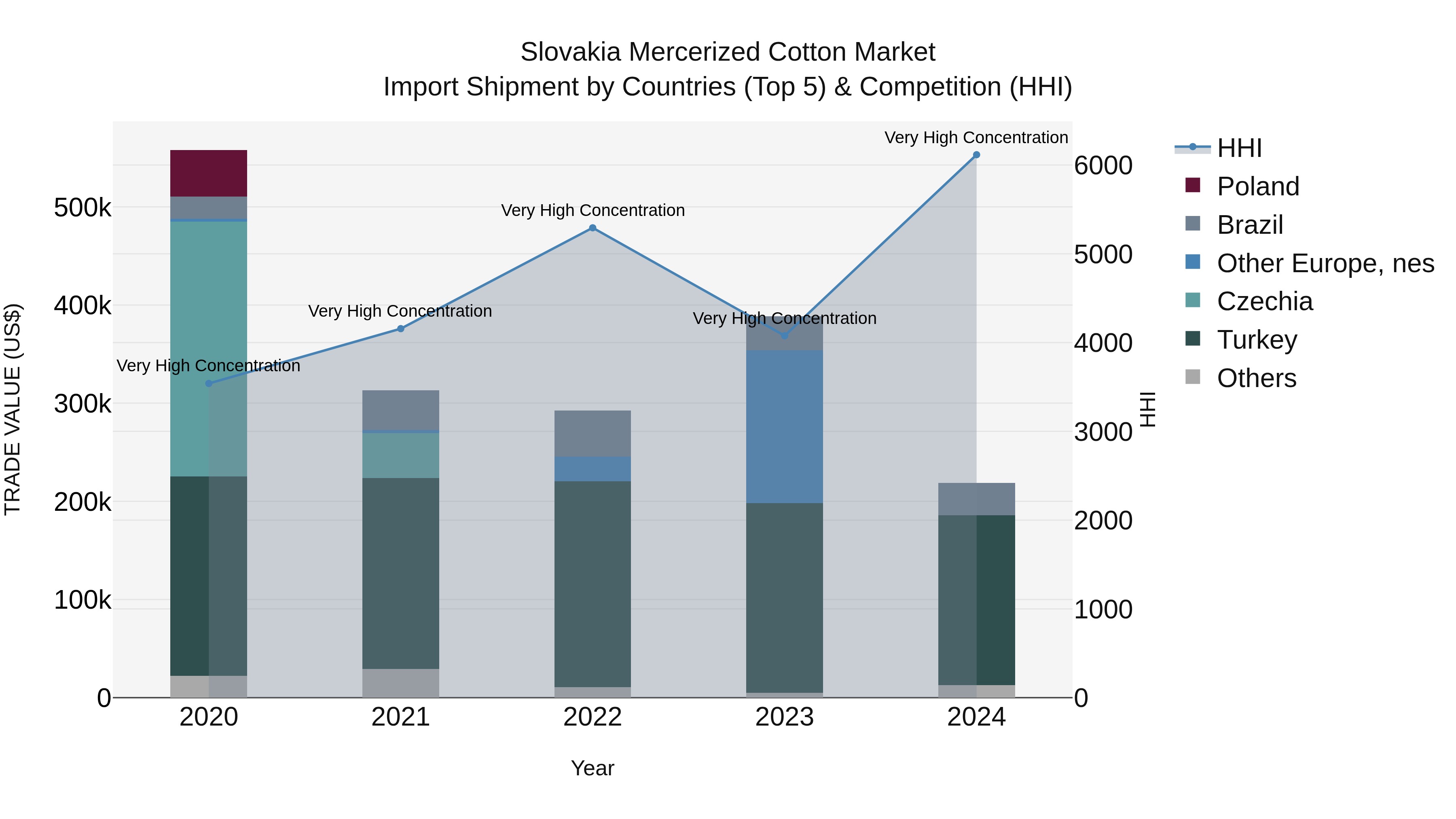 Slovakia Mercerized Cotton Market Top 5 Importing Countries and Market Competition (HHI) Analysis
