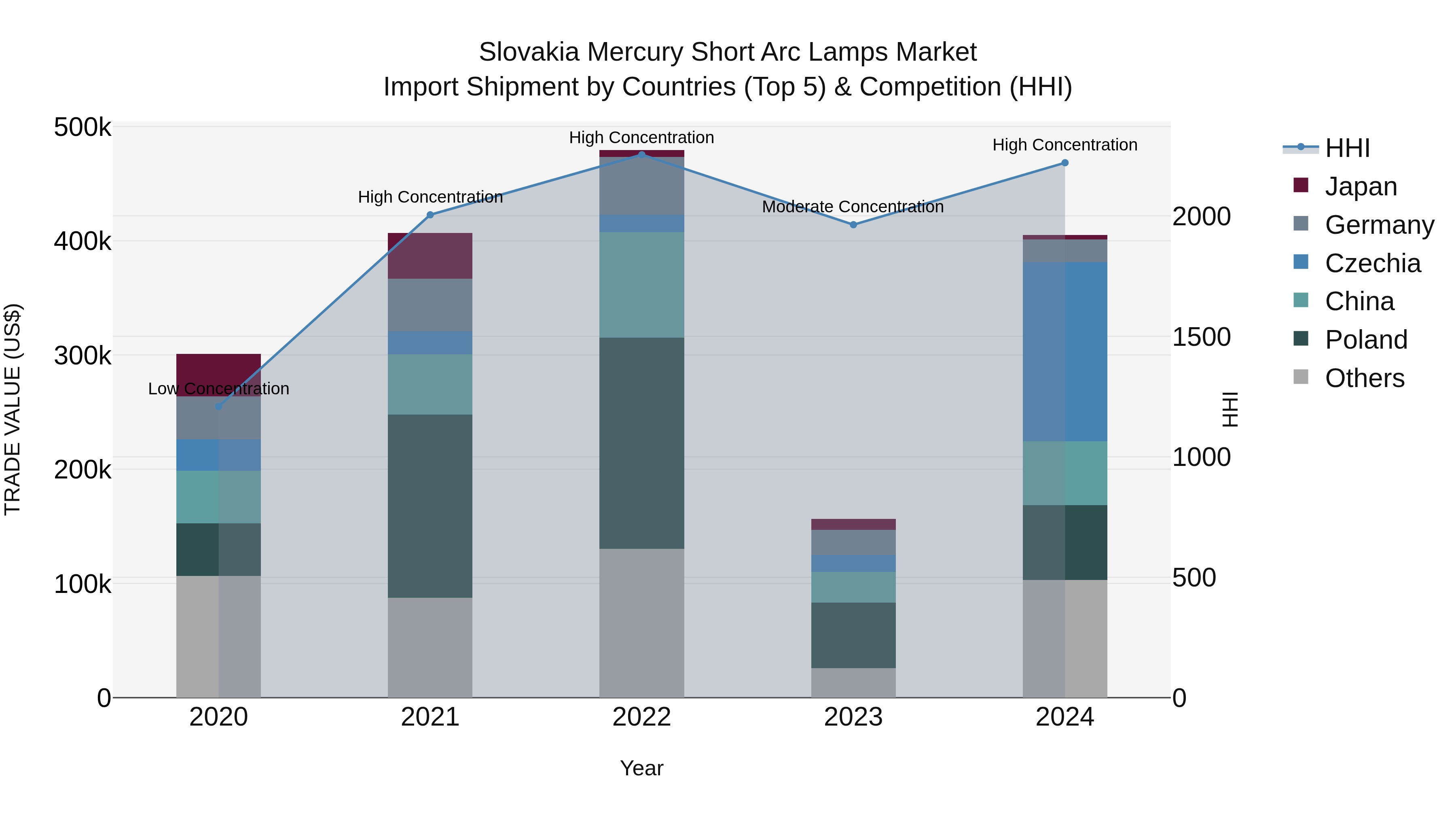 Slovakia Mercury Short Arc Lamps Market Top 5 Importing Countries and Market Competition (HHI) Analysis