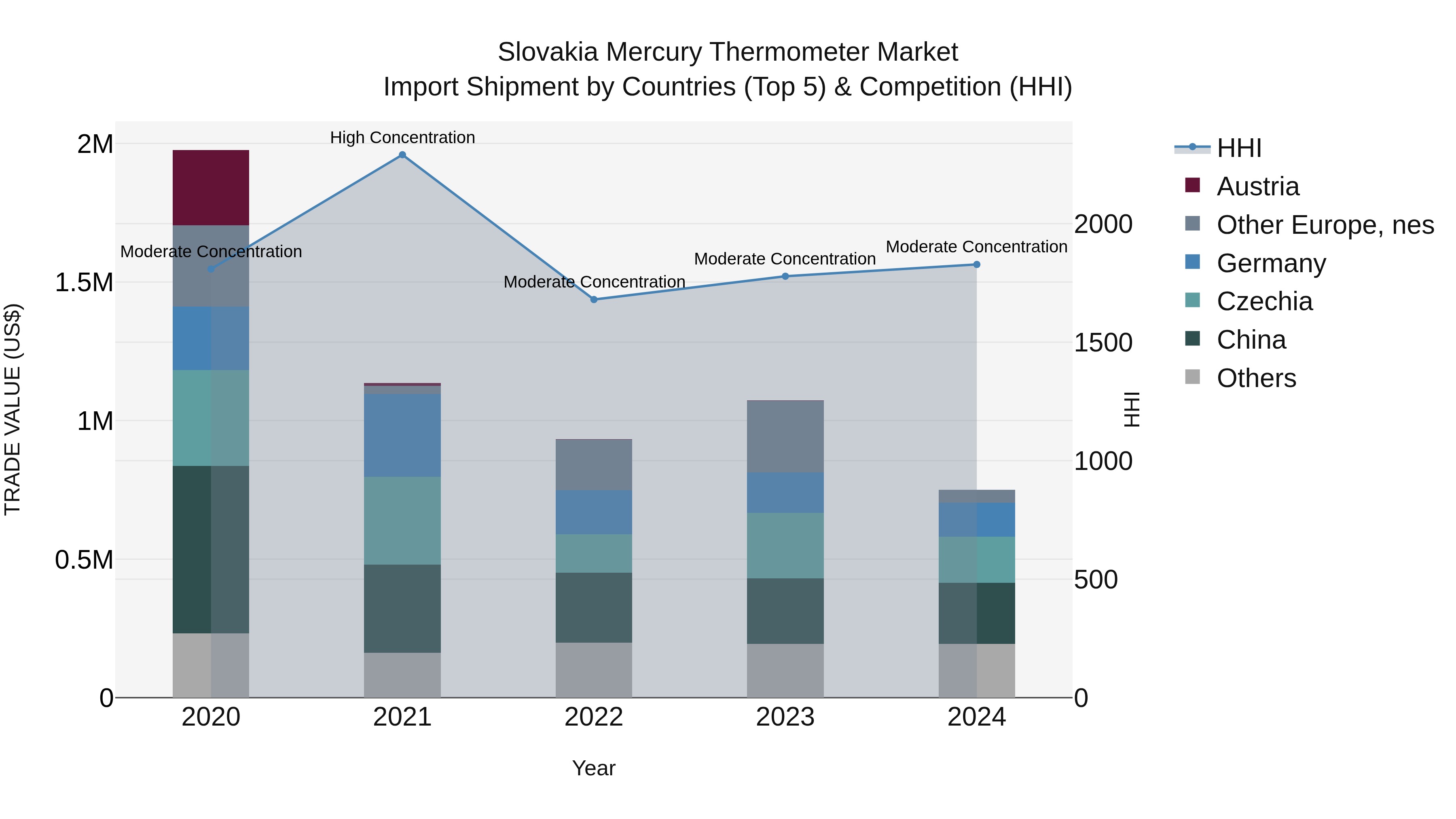 Slovakia Mercury Thermometer Market Top 5 Importing Countries and Market Competition (HHI) Analysis