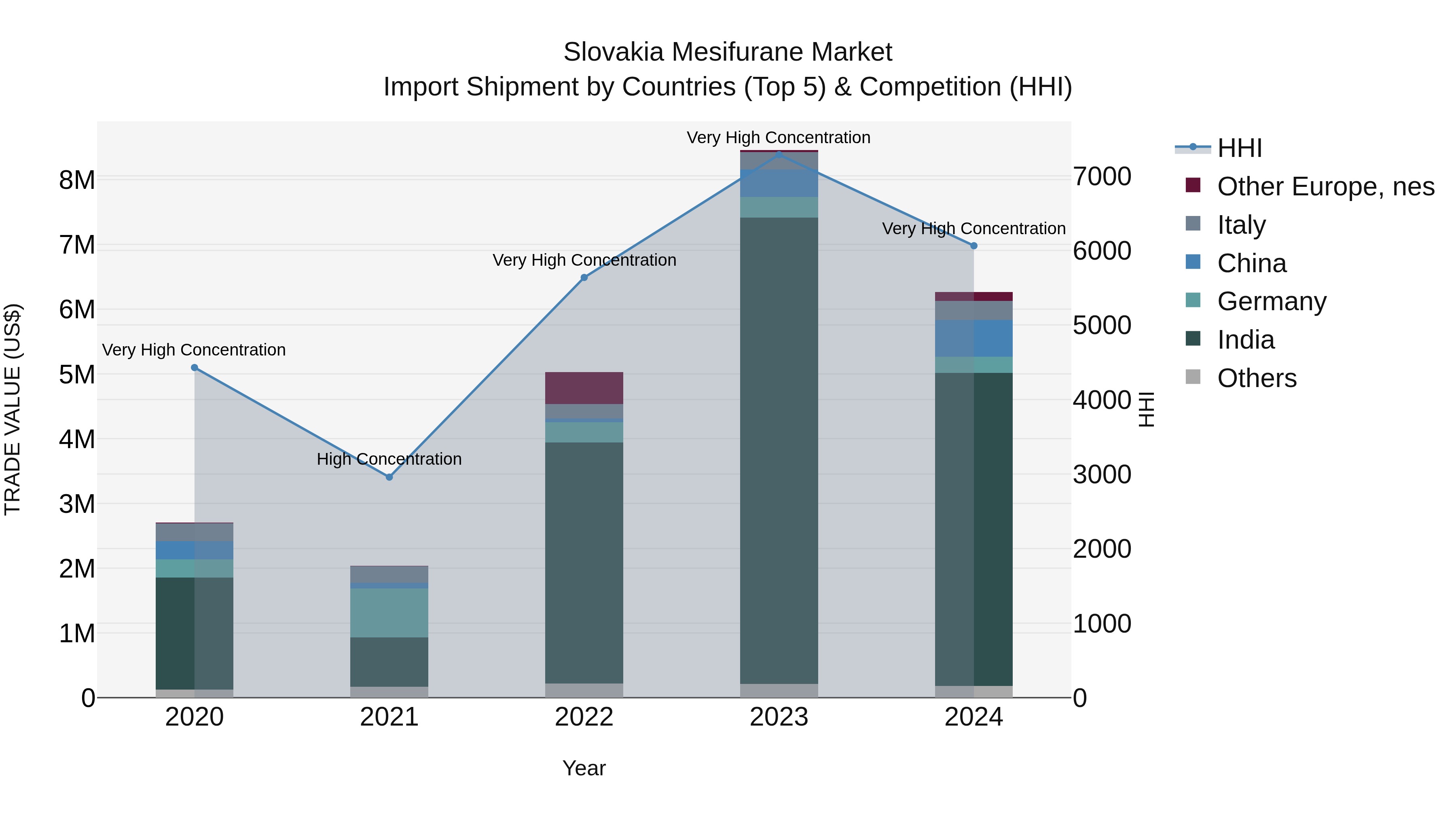 Slovakia Mesifurane Market Top 5 Importing Countries and Market Competition (HHI) Analysis