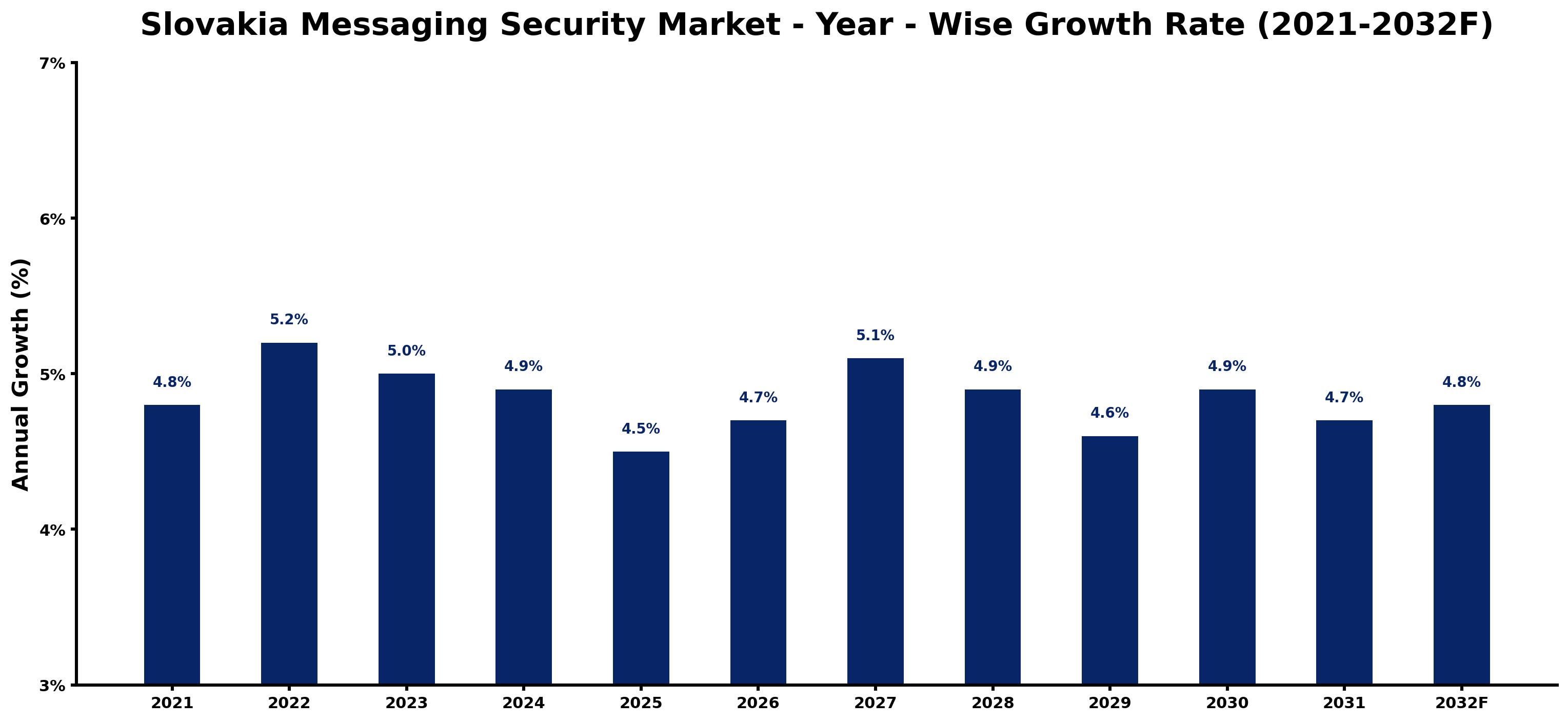 Slovakia Messaging Security Market Year-wise Growth Rate and Key Drivers