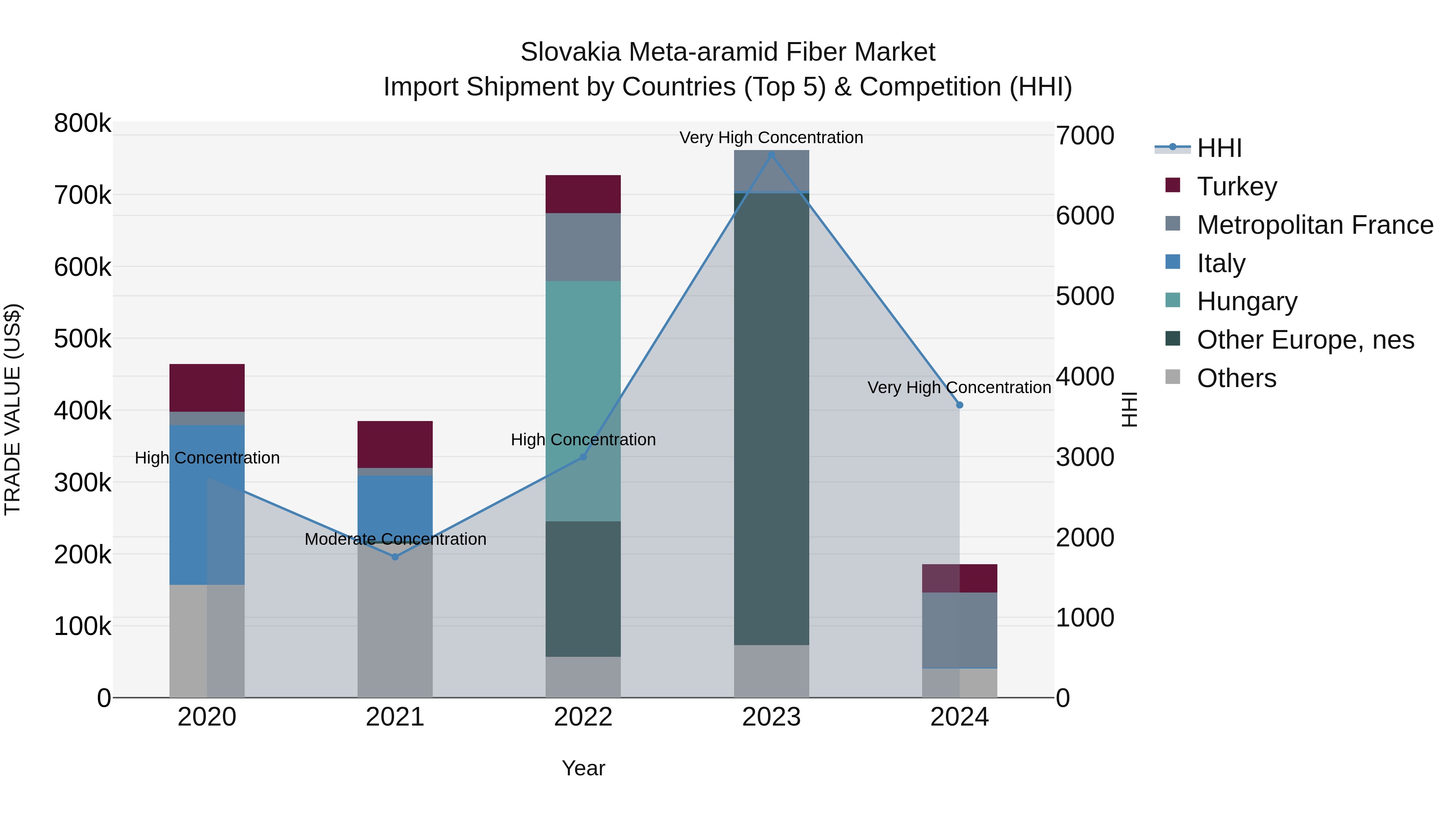 Slovakia Meta Aramid Fiber Market Top 5 Importing Countries and Market Competition (HHI) Analysis