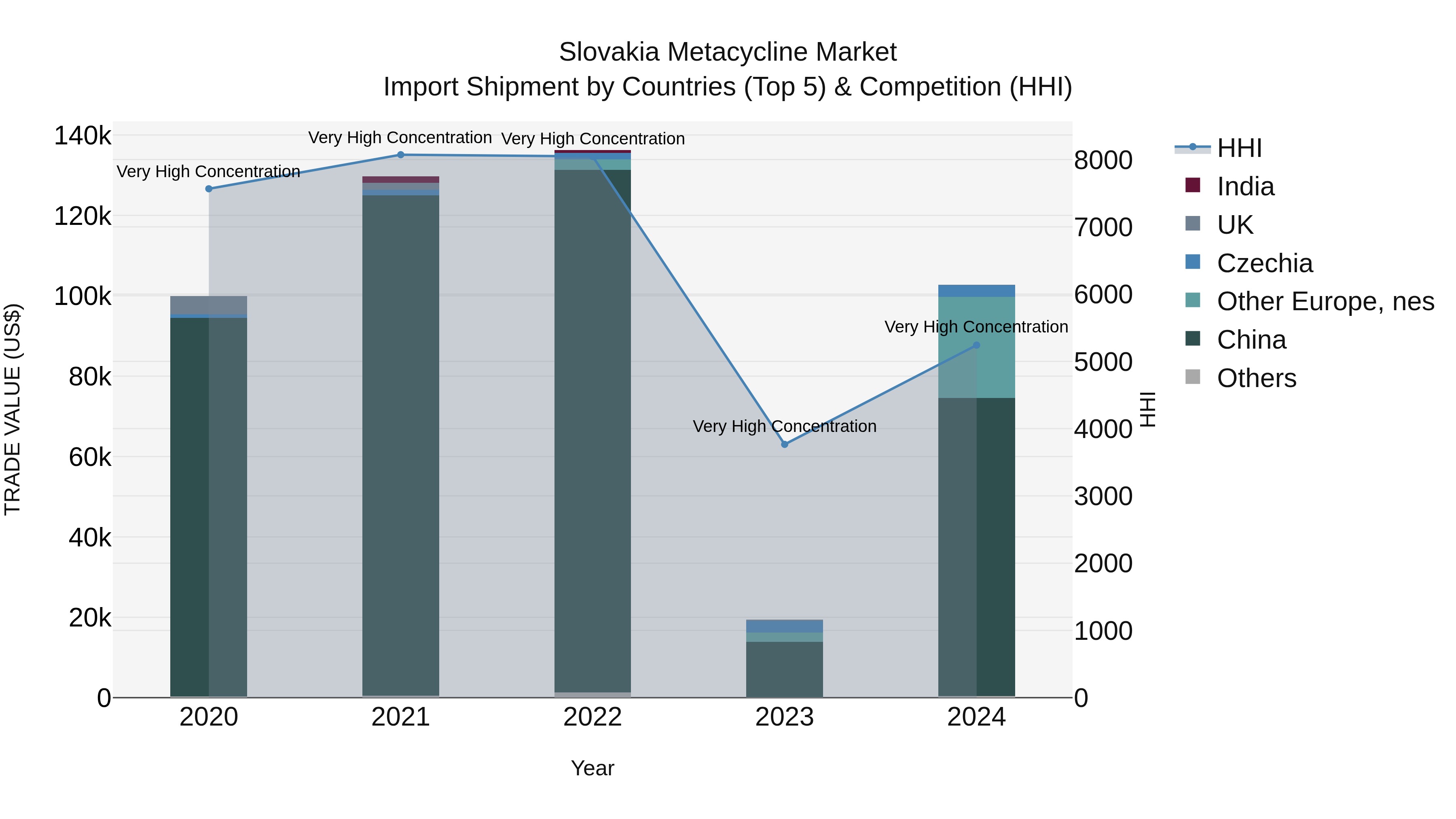 Slovakia Metacycline Market Top 5 Importing Countries and Market Competition (HHI) Analysis