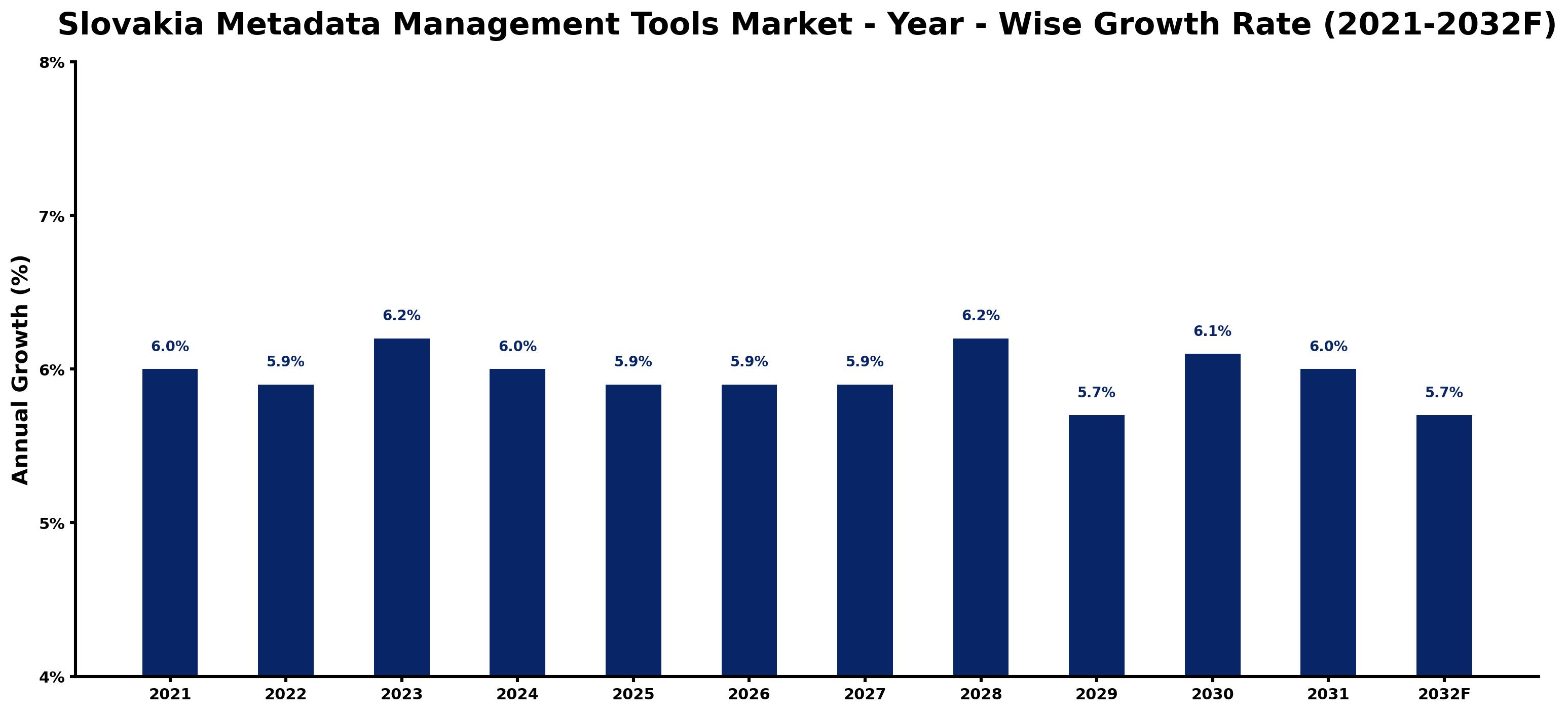 Slovakia Metadata Management Tools Market Year-wise Growth Rate and Key Drivers