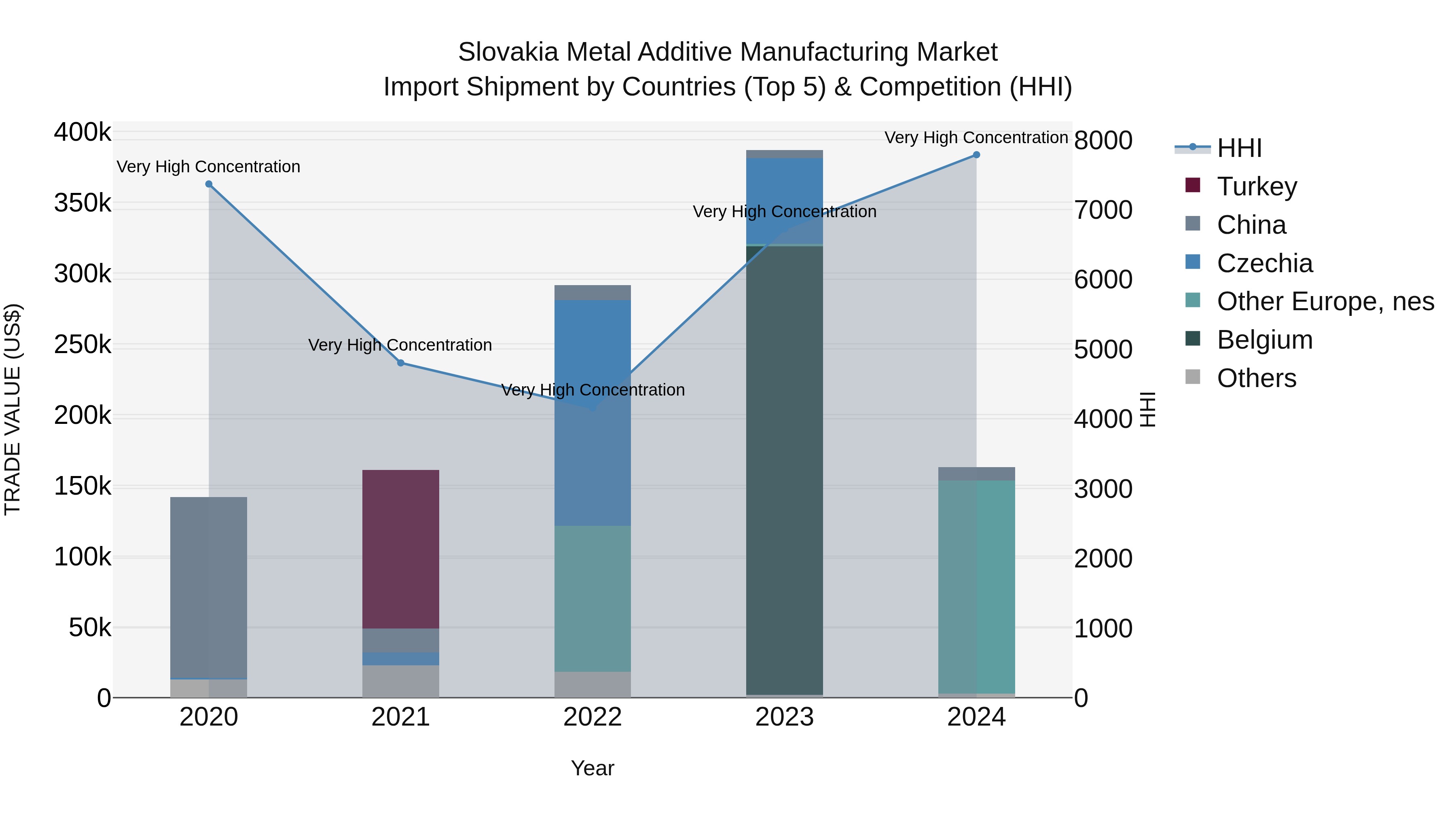 Slovakia Metal Additive Manufacturing Market Top 5 Importing Countries and Market Competition (HHI) Analysis
