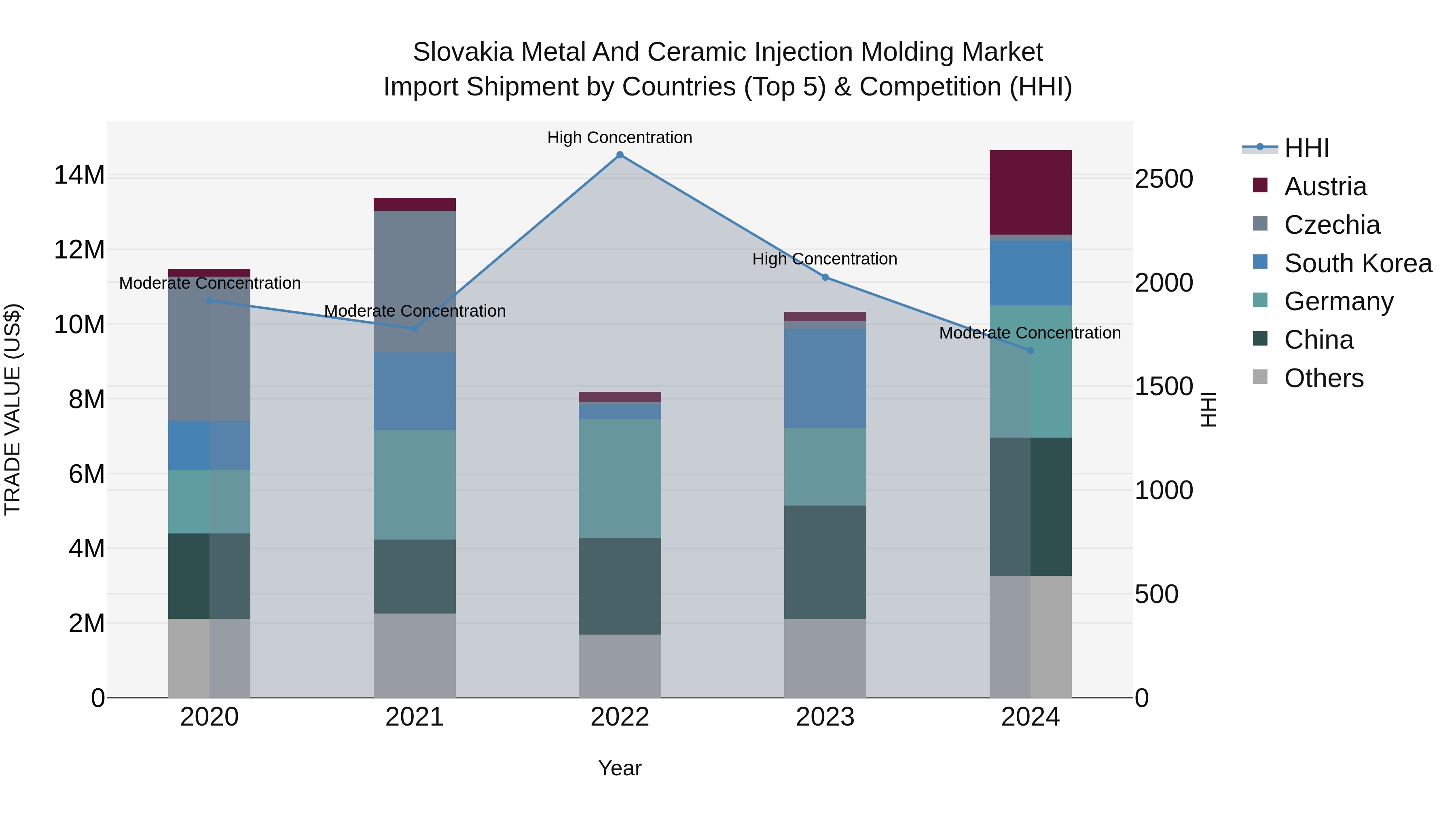 Slovakia Metal And Ceramic Injection Molding Market Top 5 Importing Countries and Market Competition (HHI) Analysis