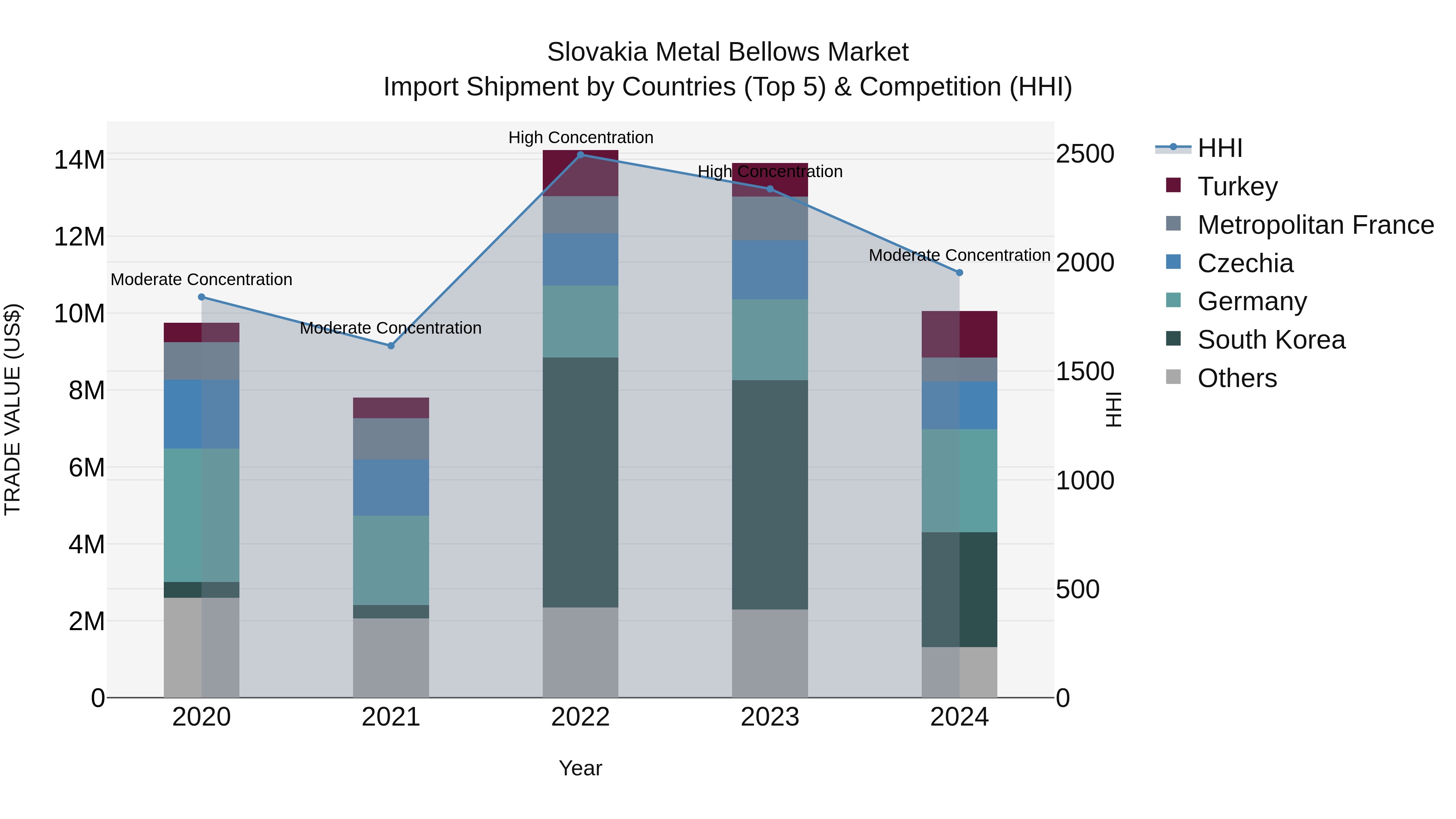 Slovakia Metal Bellows Market Top 5 Importing Countries and Market Competition (HHI) Analysis