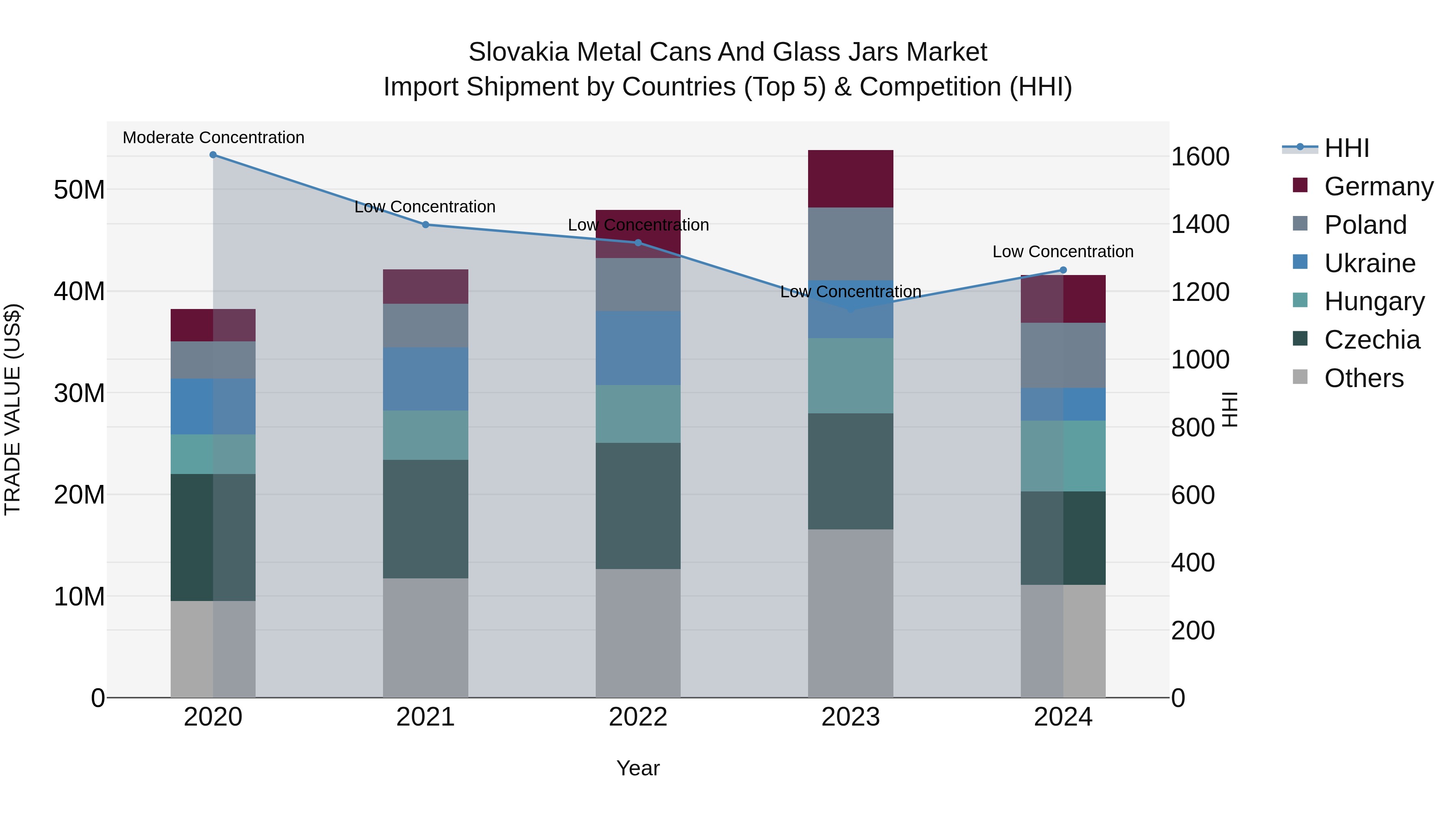 Slovakia Metal Cans And Glass Jars Market Top 5 Importing Countries and Market Competition (HHI) Analysis