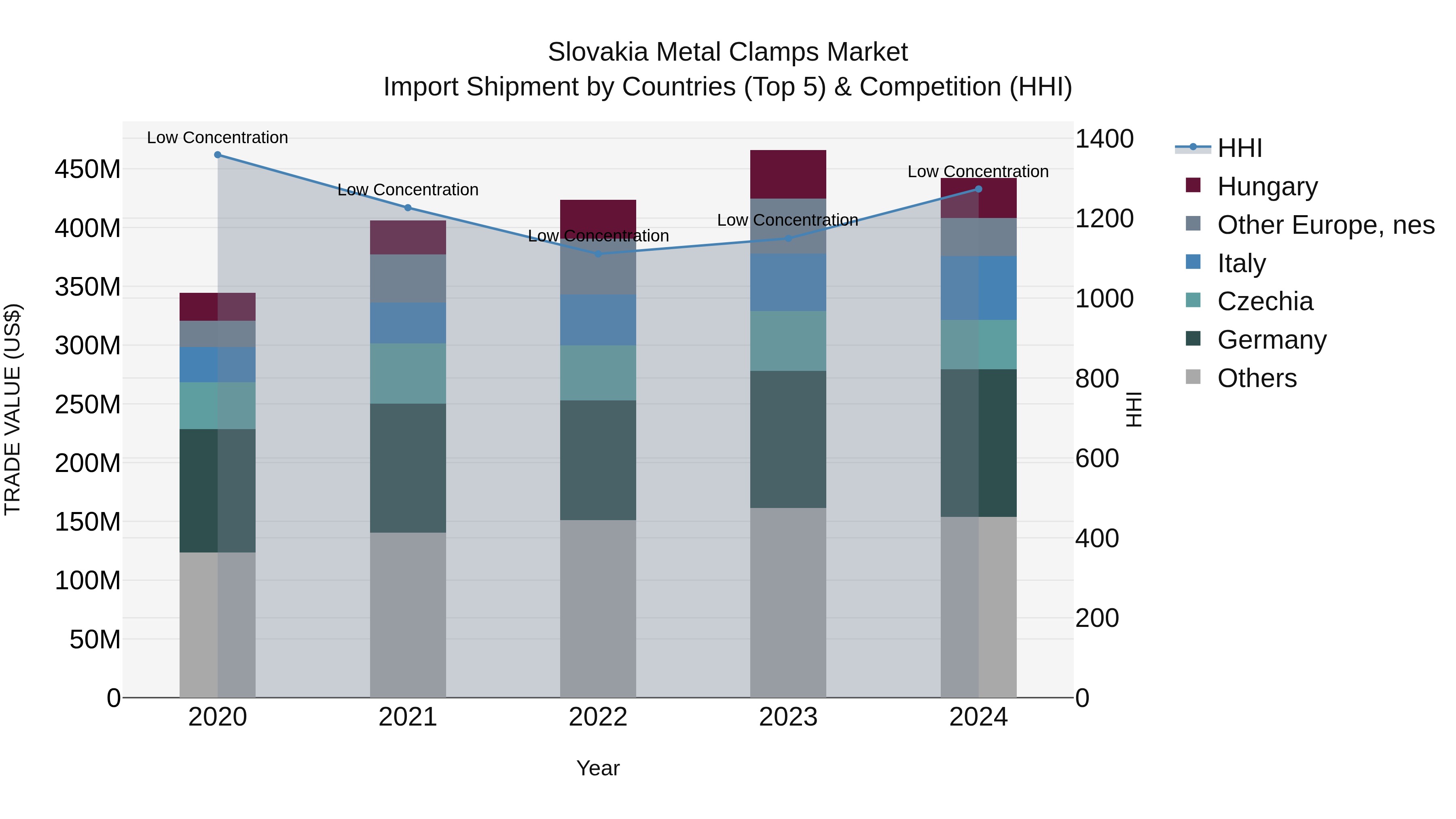 Slovakia Metal Clamps Market Top 5 Importing Countries and Market Competition (HHI) Analysis