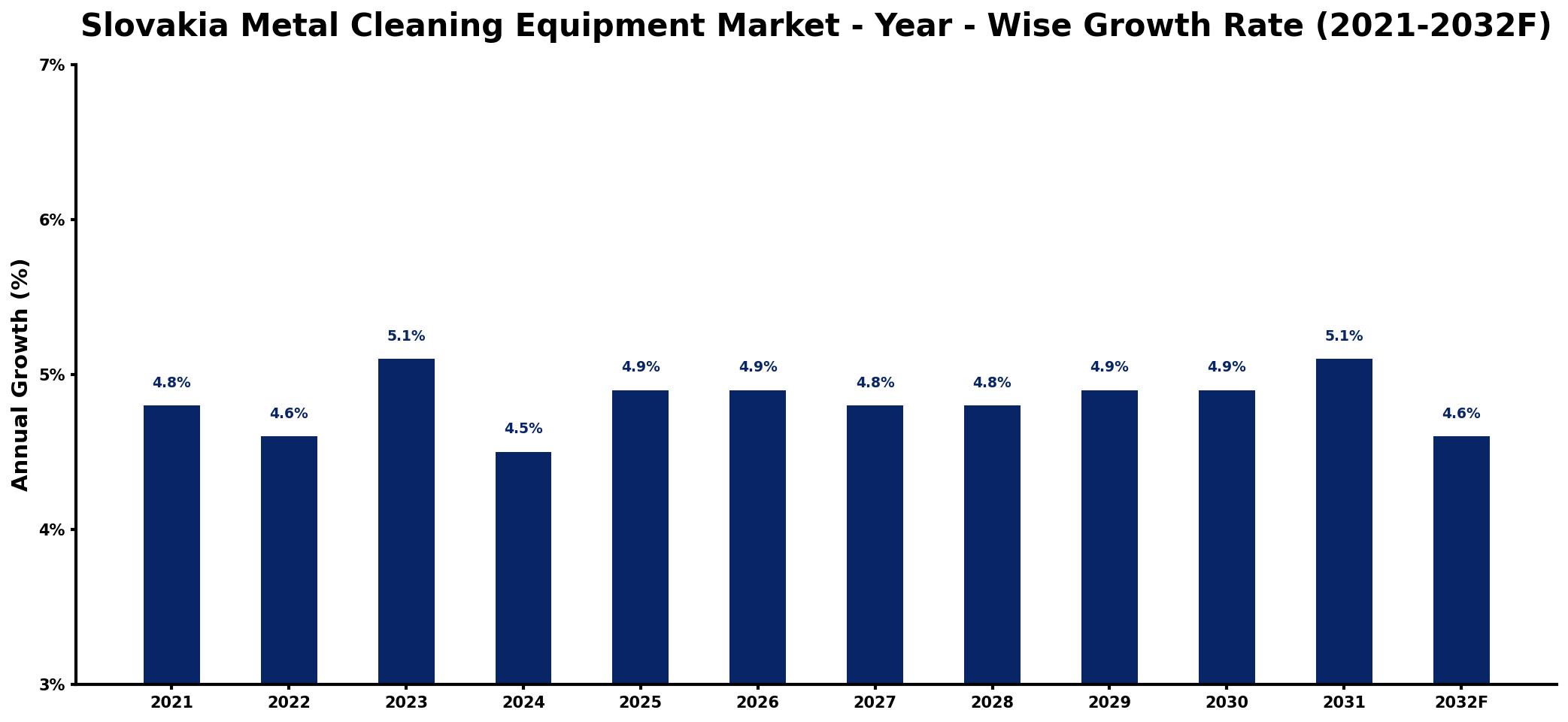 Slovakia Metal Cleaning Equipment Market Year-wise Growth Rate and Key Drivers