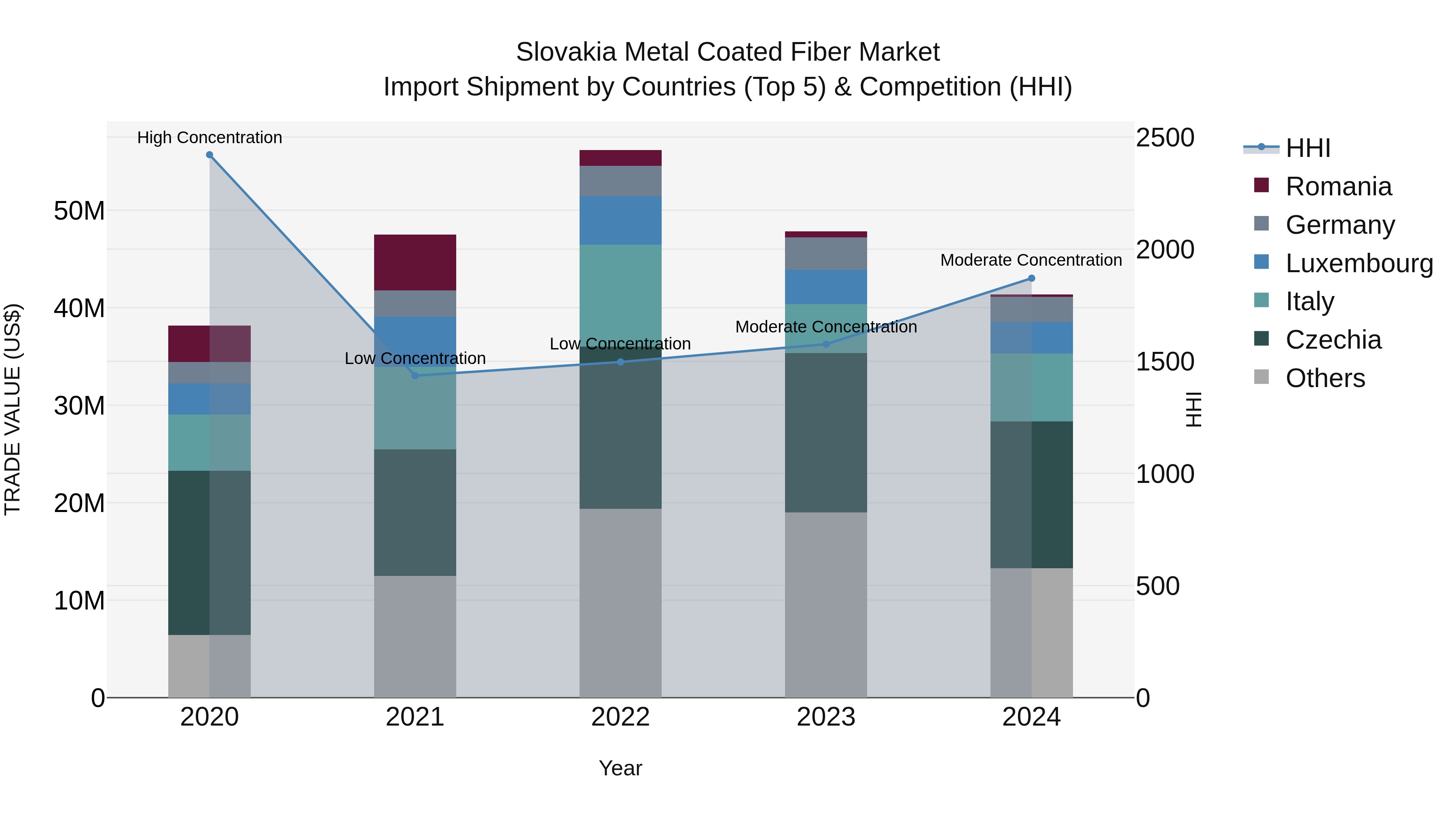 Slovakia Metal Coated Fiber Market Top 5 Importing Countries and Market Competition (HHI) Analysis
