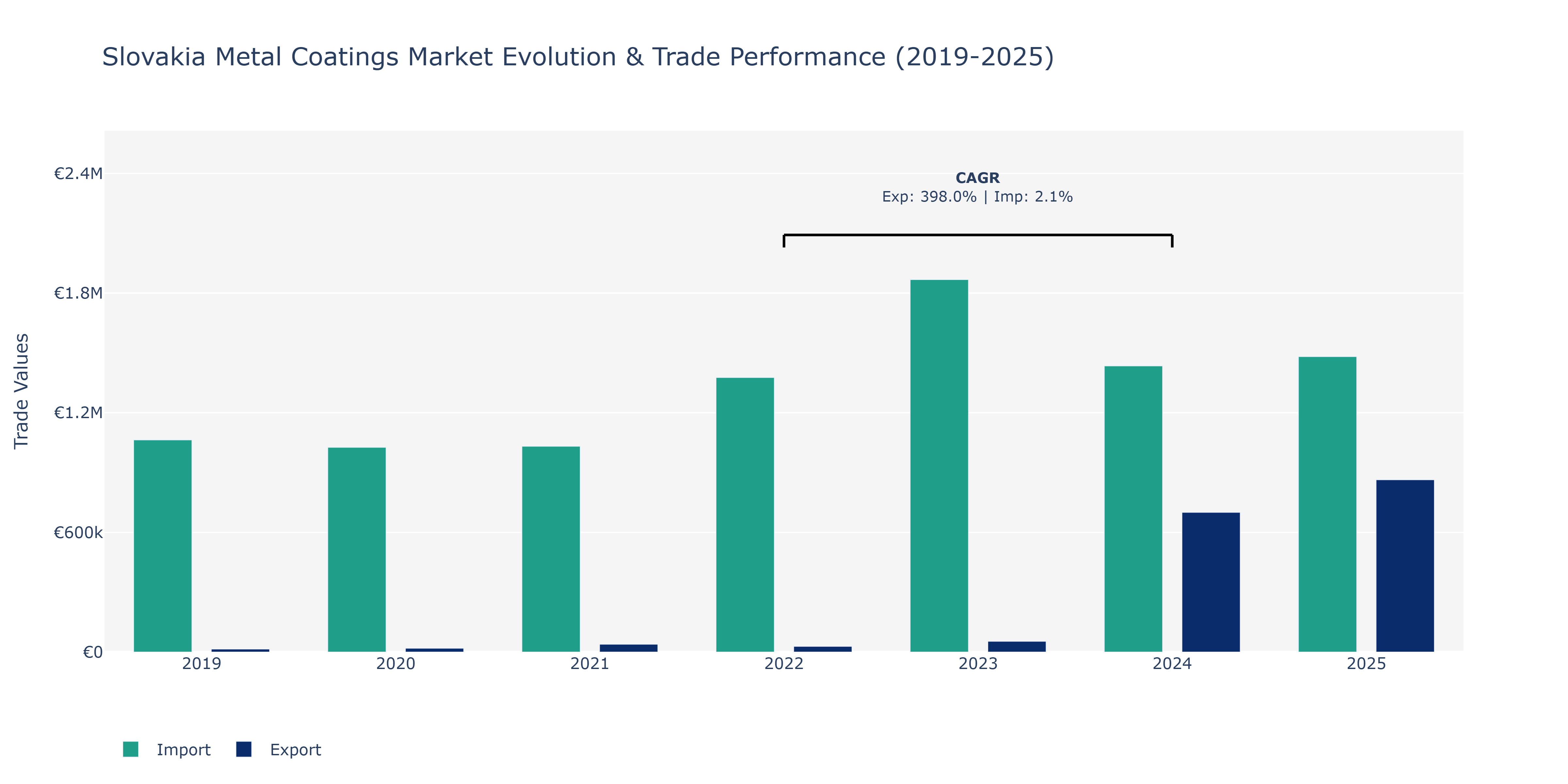 Slovakia Metal Coatings Market: Production & Trade Performance (2019-2025)