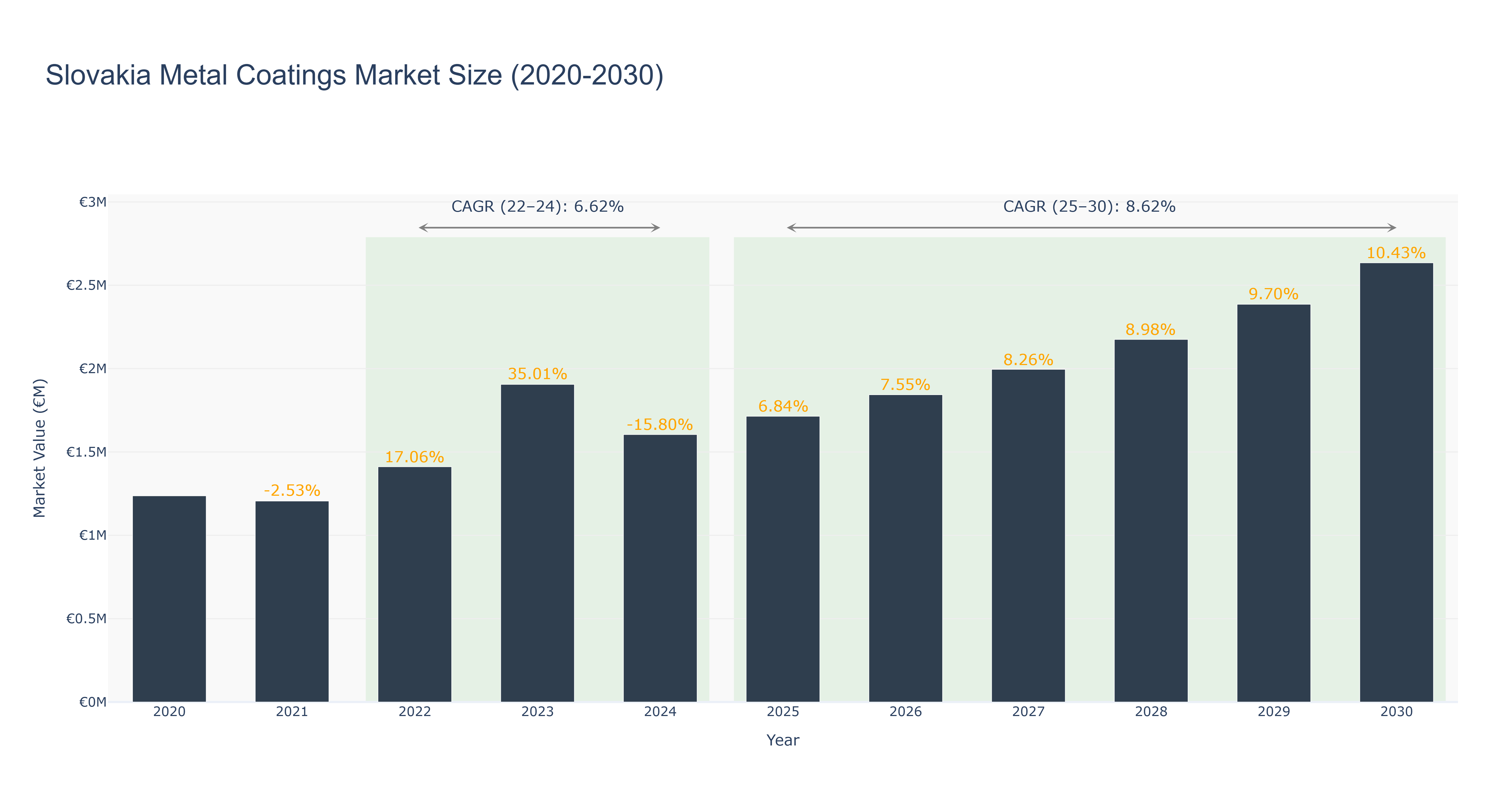 Slovakia Metal Coatings Market Size (2020-2030)