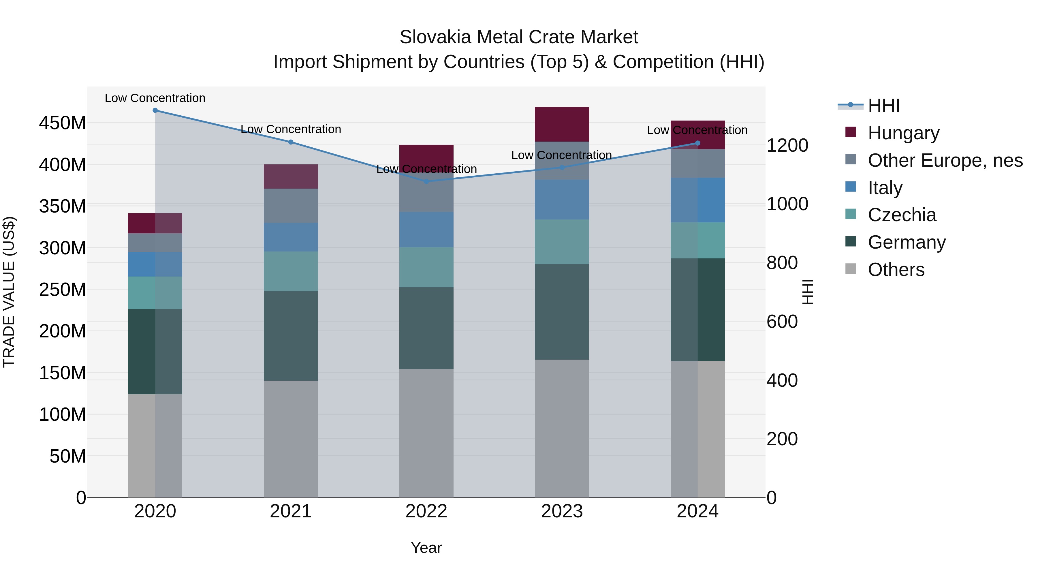 Slovakia Metal Crate Market Top 5 Importing Countries and Market Competition (HHI) Analysis