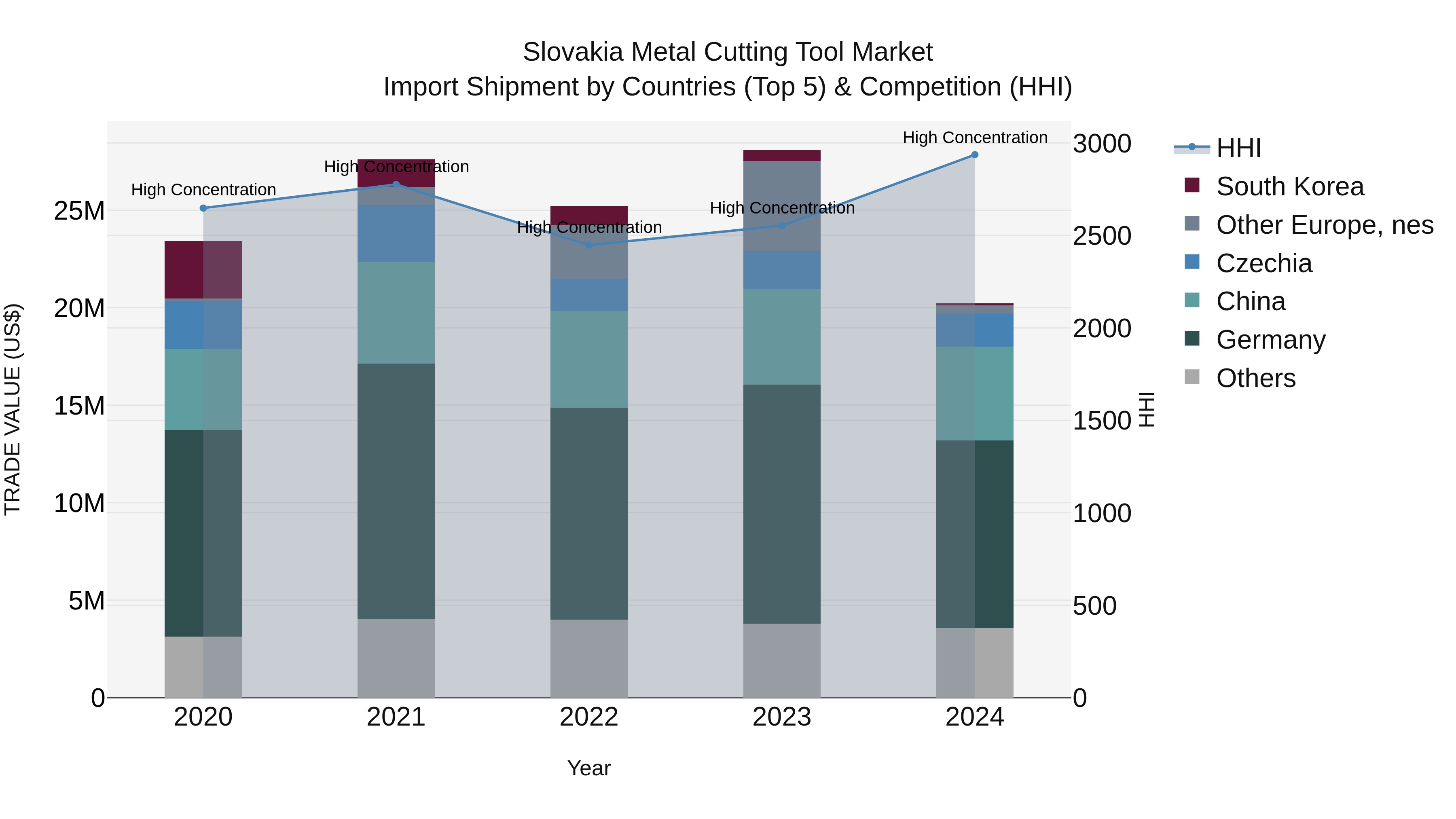 Slovakia Metal Cutting Tool Market Top 5 Importing Countries and Market Competition (HHI) Analysis