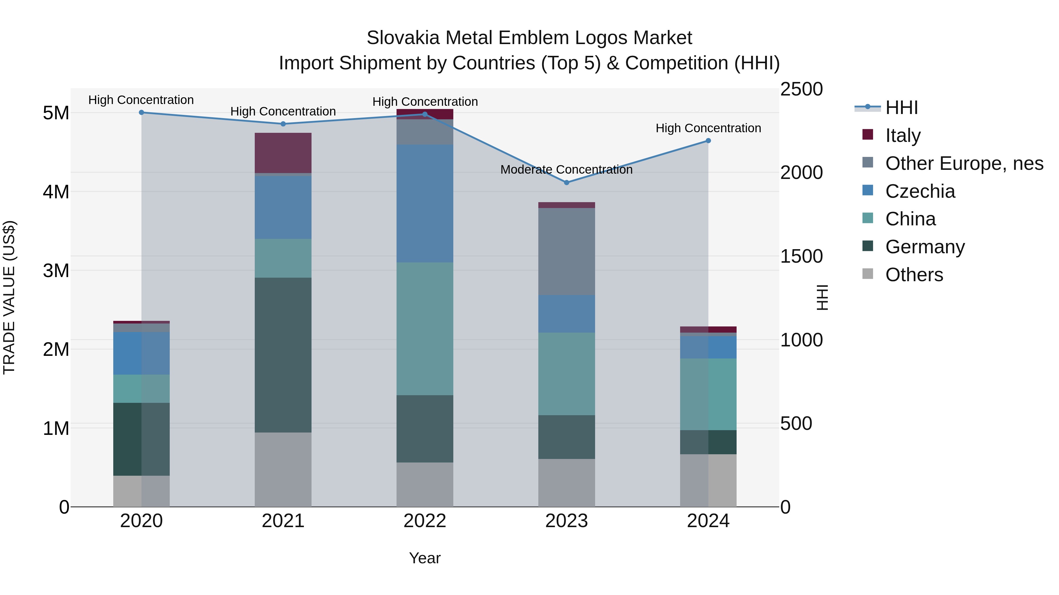 Slovakia Metal Emblem Logos Market Top 5 Importing Countries and Market Competition (HHI) Analysis