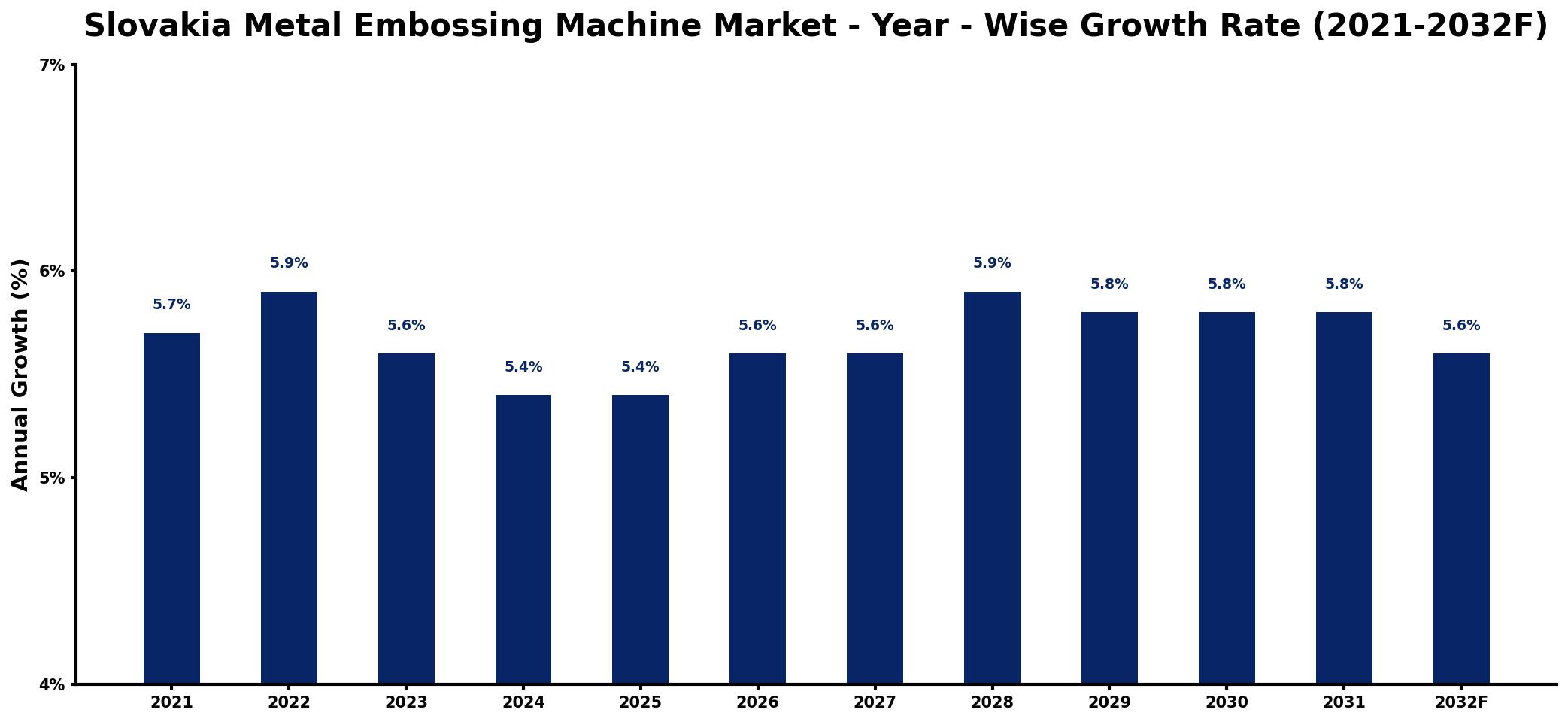 Slovakia Metal Embossing Machine Market Year-wise Growth Rate and Key Drivers
