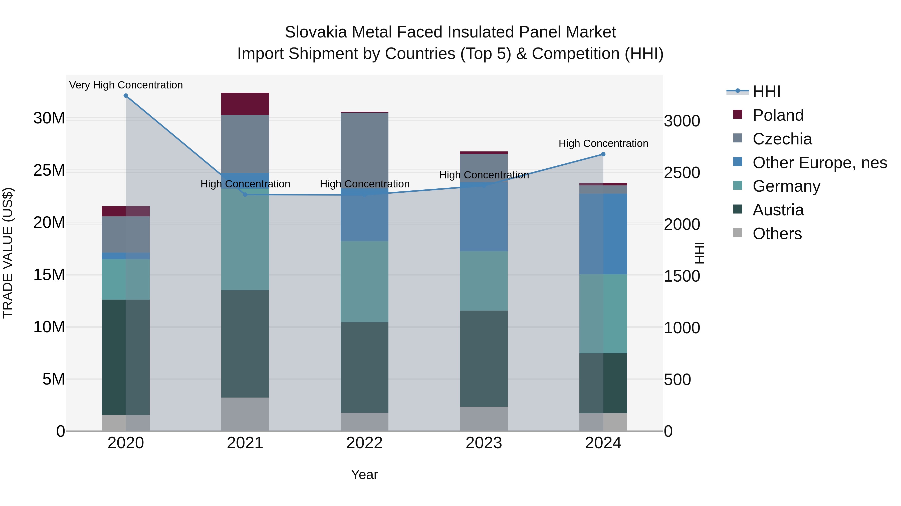 Slovakia Metal Faced Insulated Panel Market Top 5 Importing Countries and Market Competition (HHI) Analysis