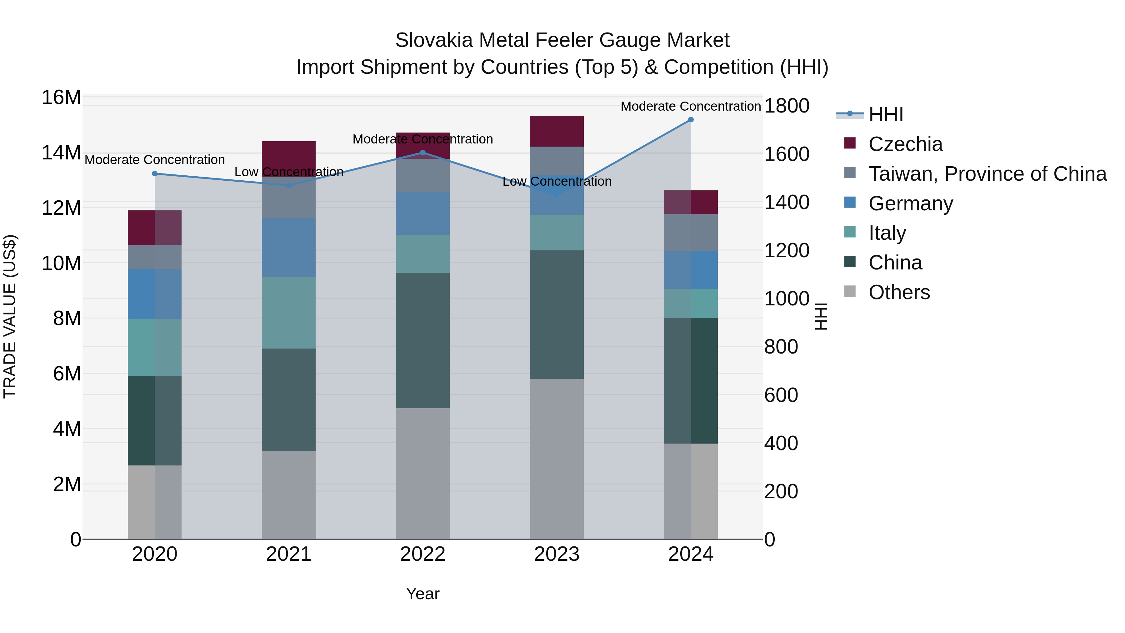 Slovakia Metal Feeler Gauge Market Top 5 Importing Countries and Market Competition (HHI) Analysis