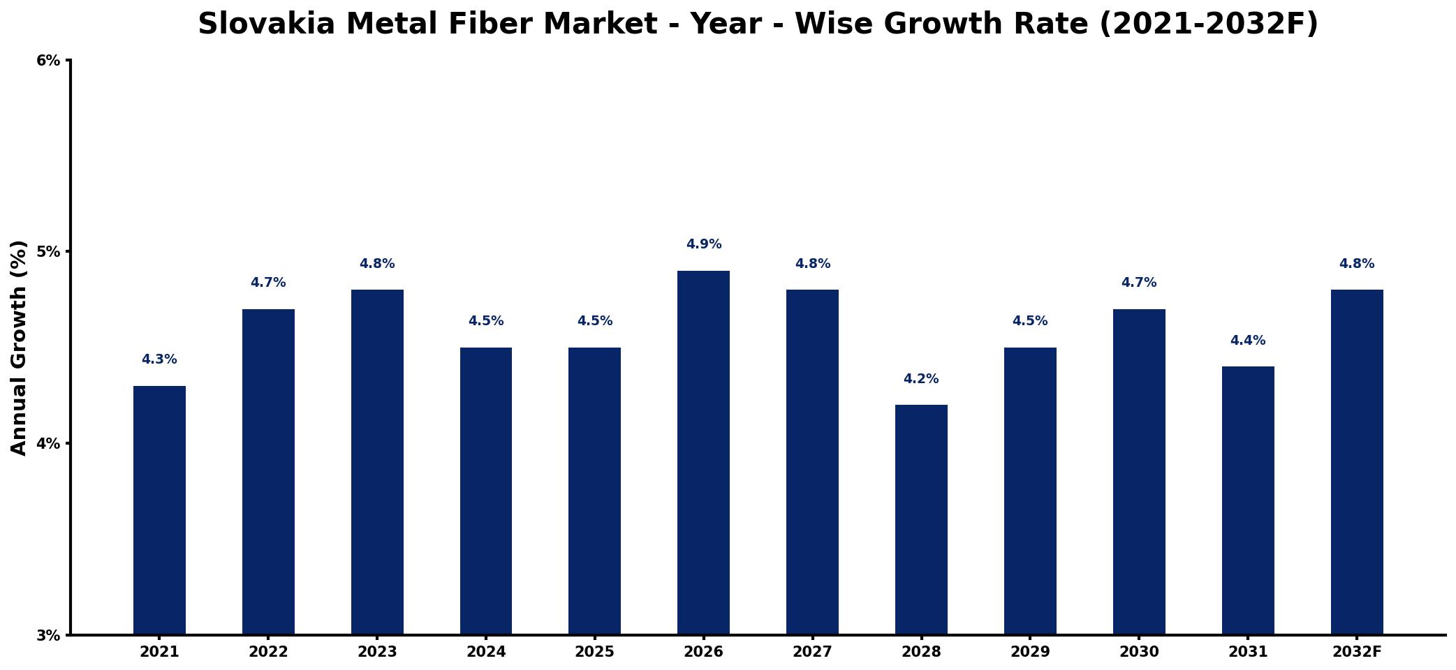 Slovakia Metal Fiber Market Year-wise Growth Rate and Key Drivers