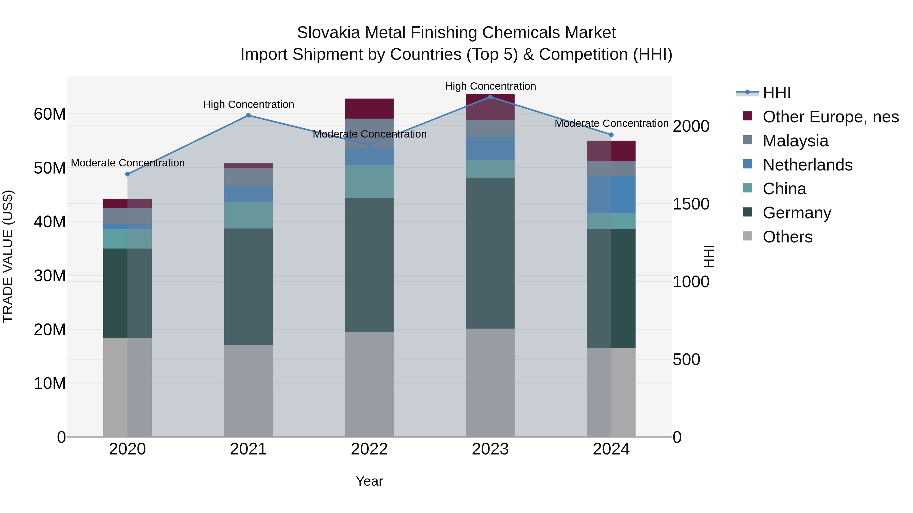 Slovakia Metal Finishing Chemicals Market Top 5 Importing Countries and Market Competition (HHI) Analysis