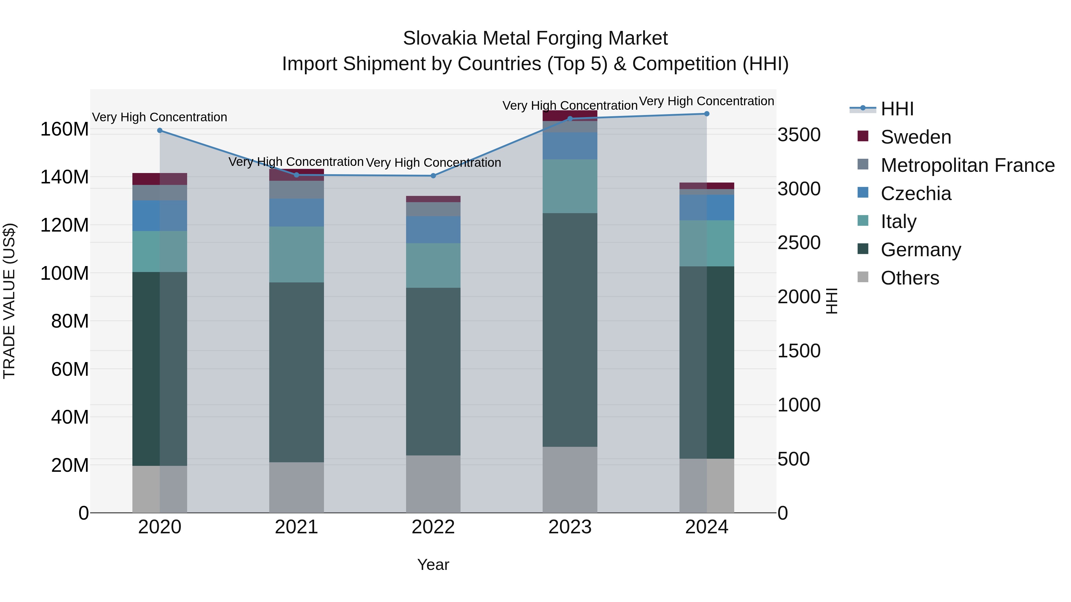 Slovakia Metal Forging Market Top 5 Importing Countries and Market Competition (HHI) Analysis