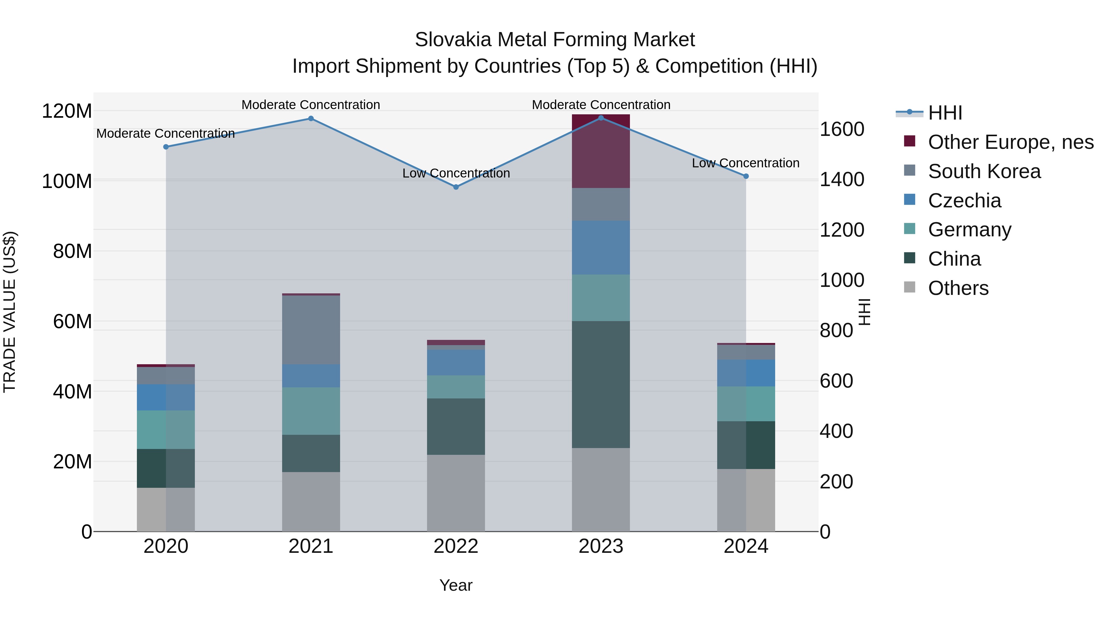 Slovakia Metal Forming Market Top 5 Importing Countries and Market Competition (HHI) Analysis