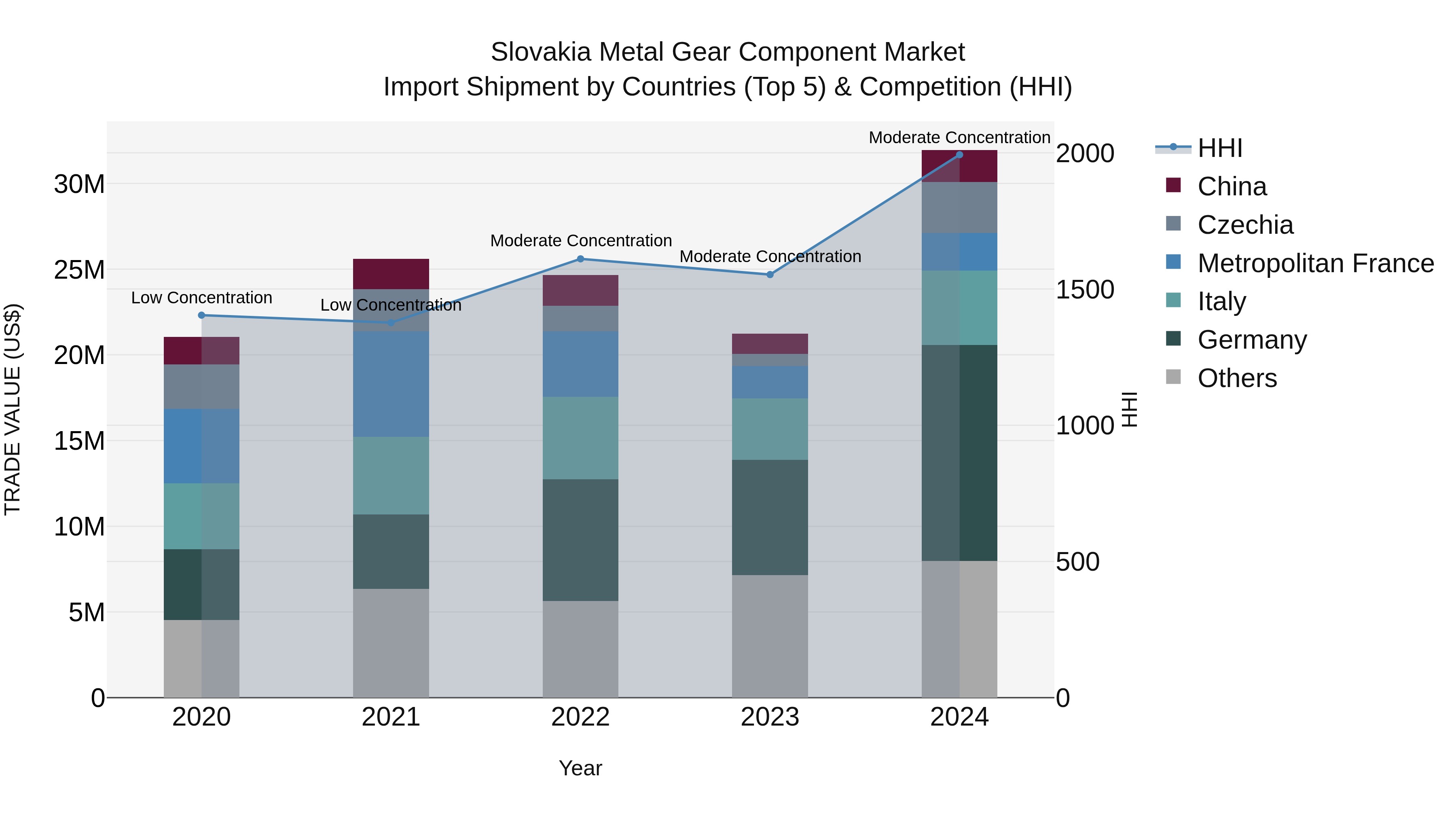 Slovakia Metal Gear Component Market Top 5 Importing Countries and Market Competition (HHI) Analysis