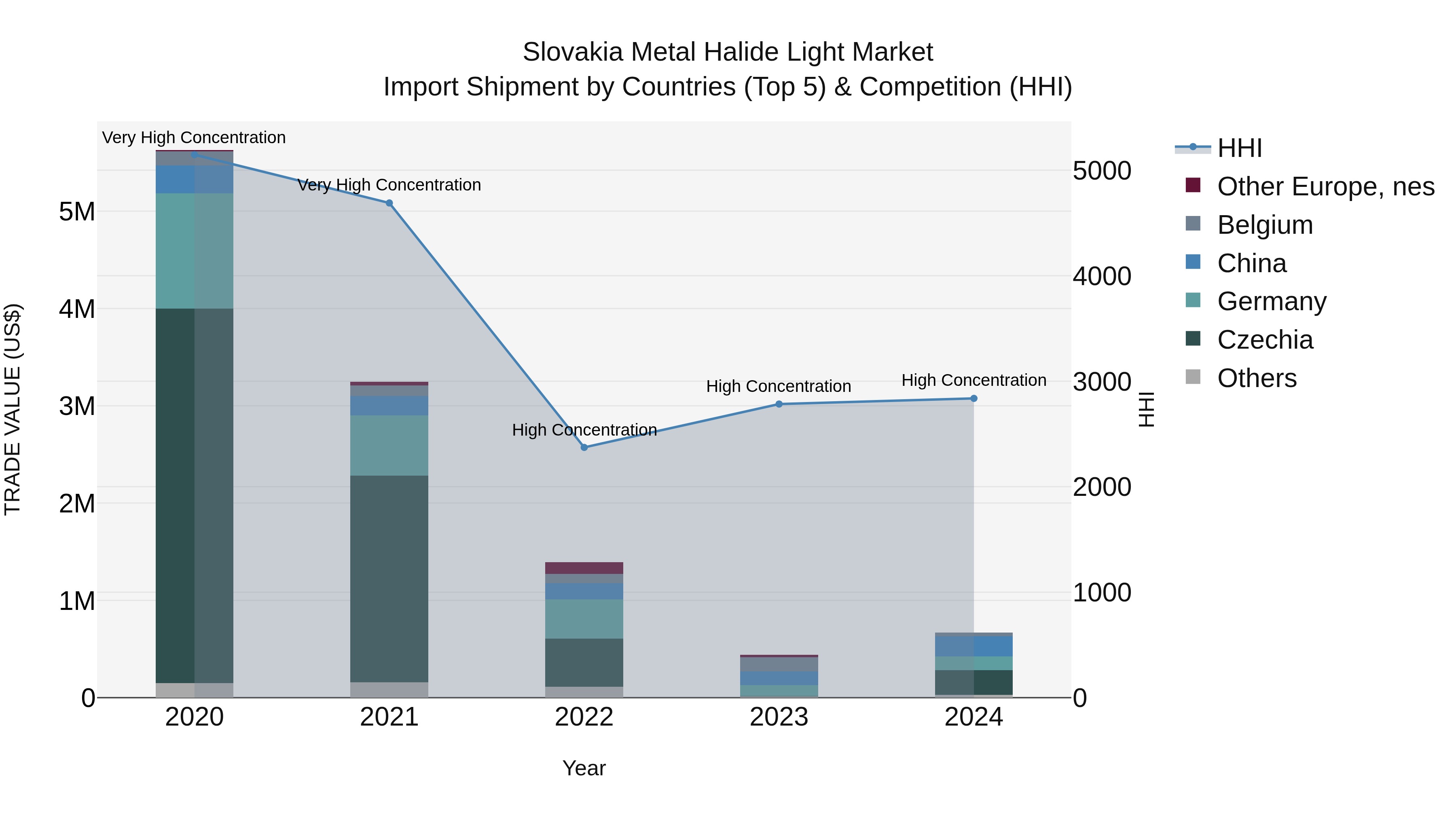 Slovakia Metal Halide Light Market Top 5 Importing Countries and Market Competition (HHI) Analysis